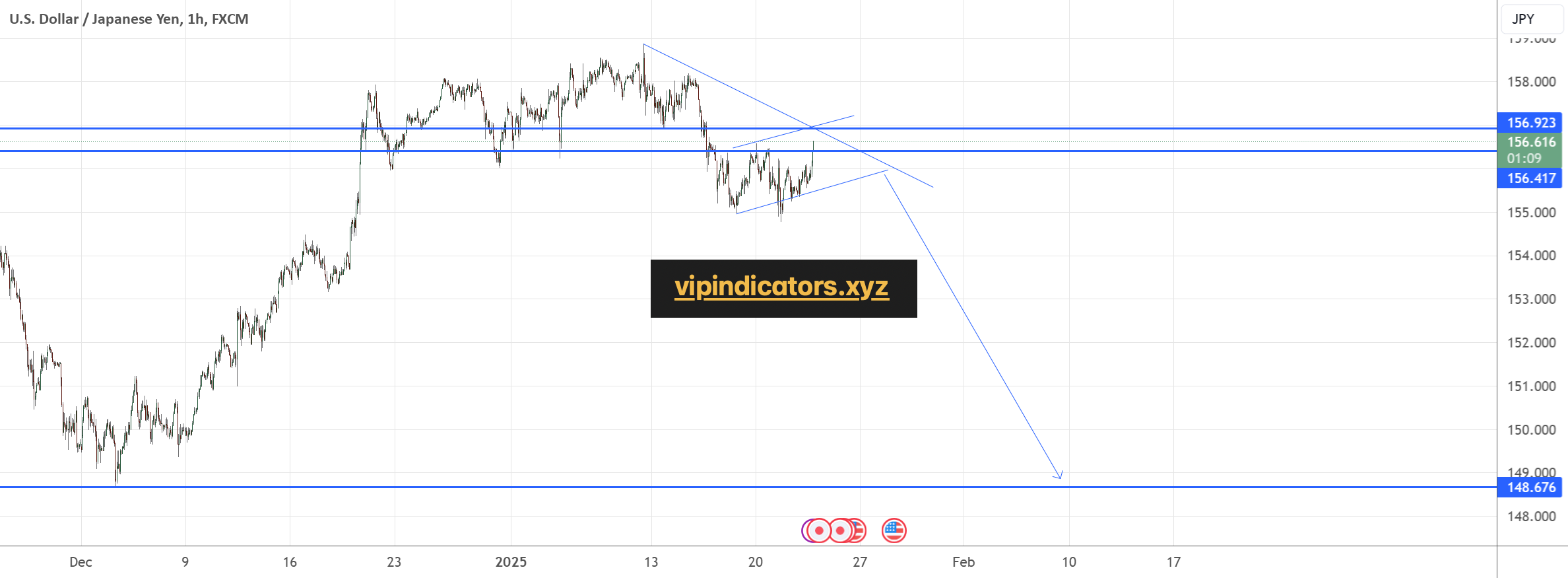 U.S. Dollar / Japanese Yen