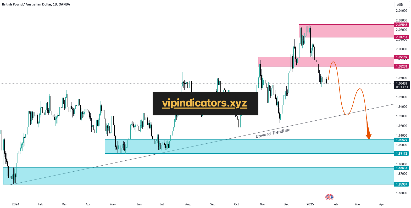 British Pound / Australian Dollar