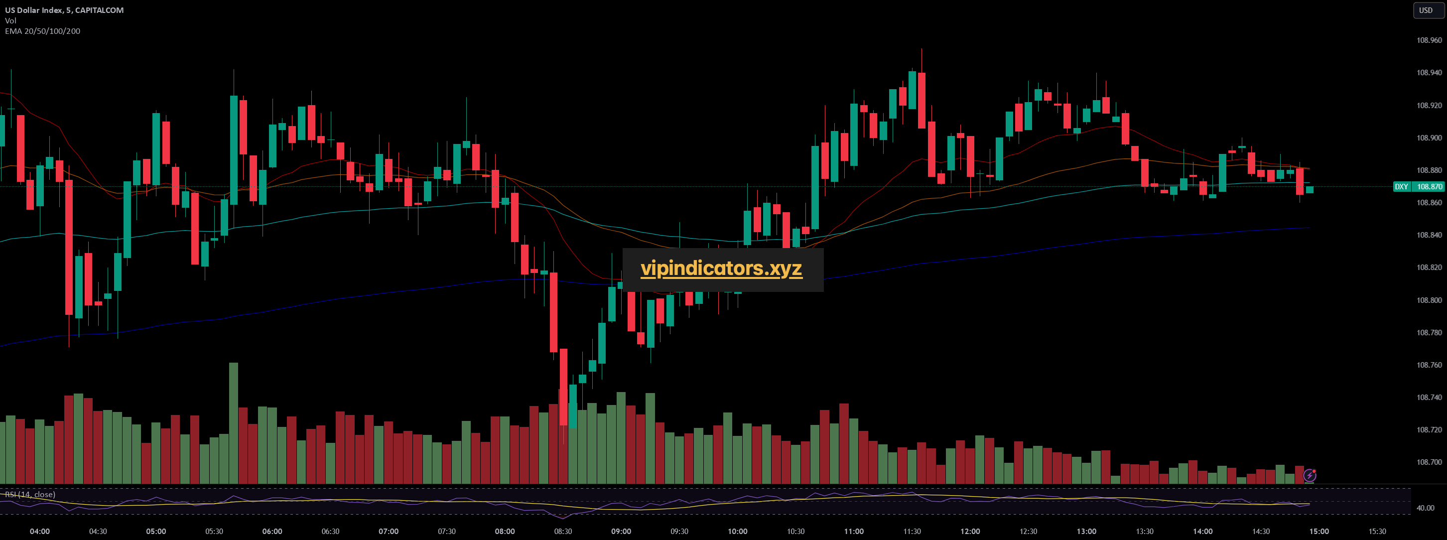 US Dollar Index