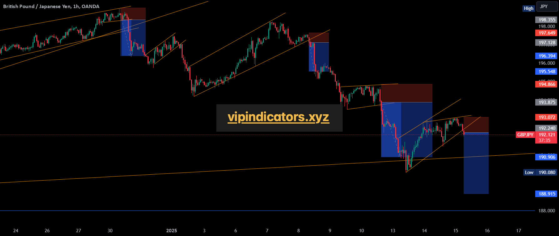 British Pound / Japanese Yen