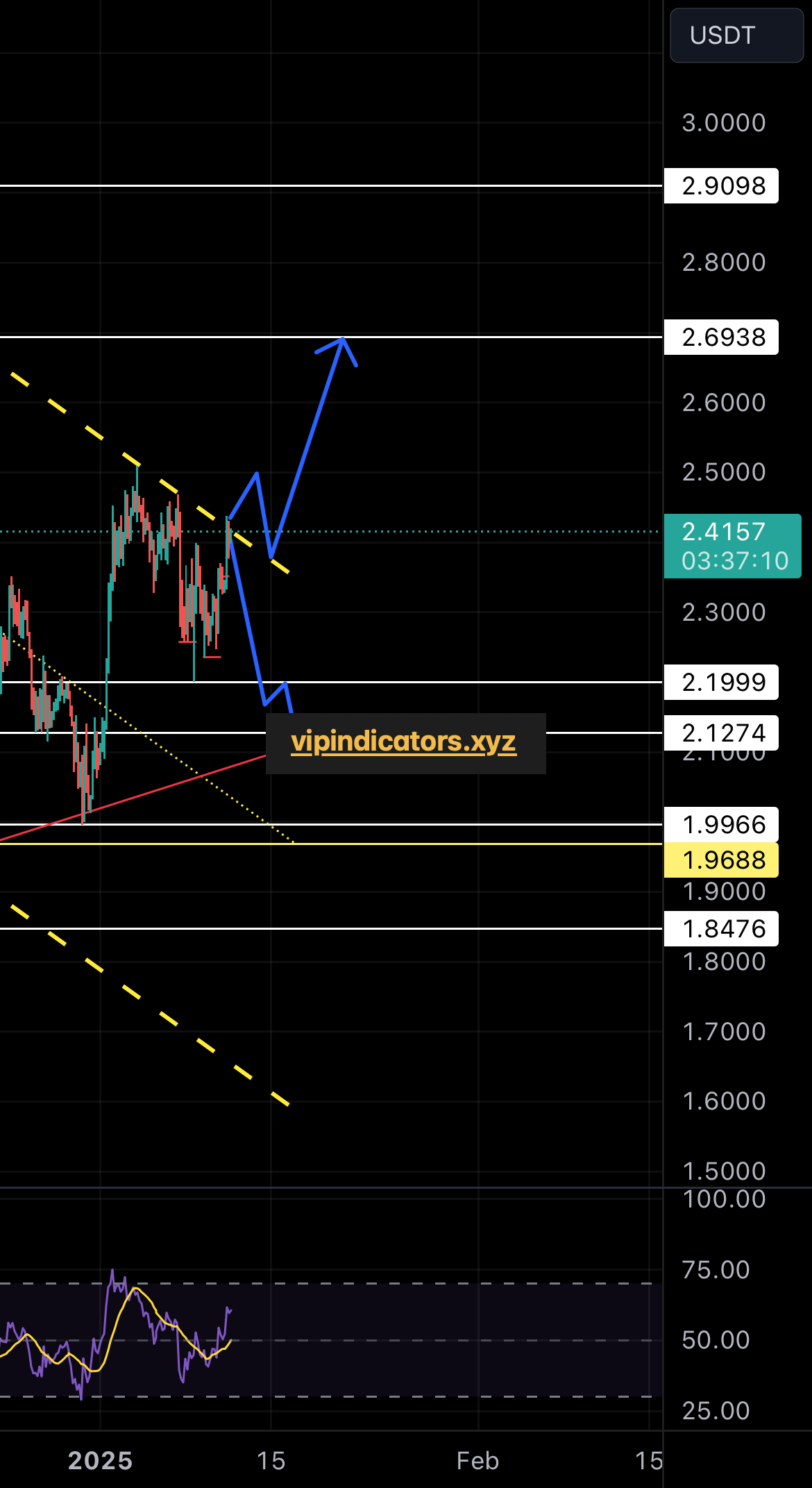 XRP / TetherUS