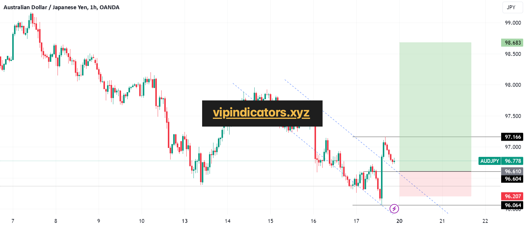 Australian Dollar / Japanese Yen