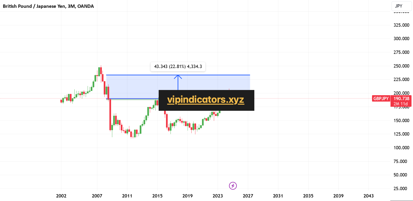 British Pound / Japanese Yen