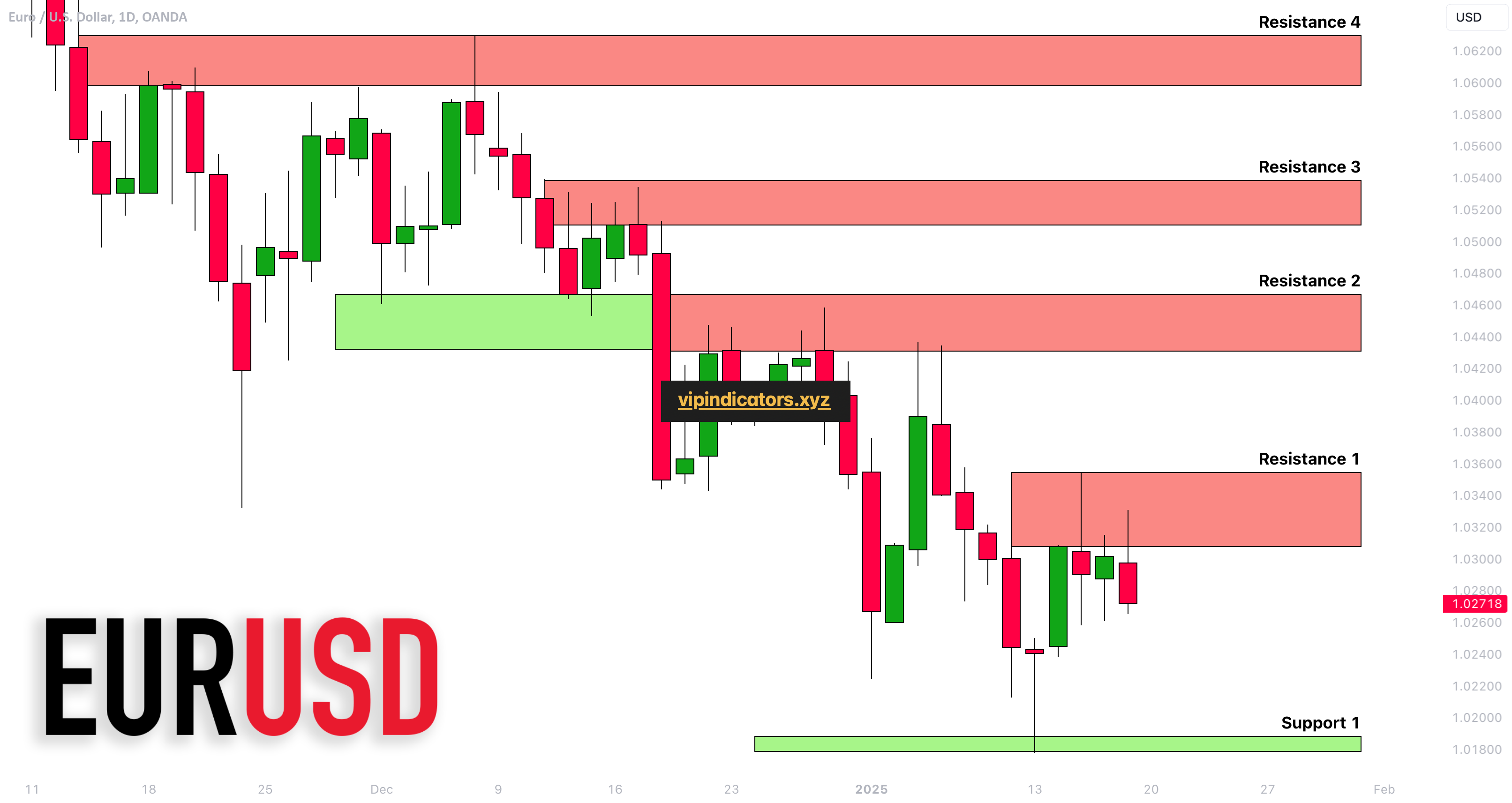 Euro / U.S. Dollar