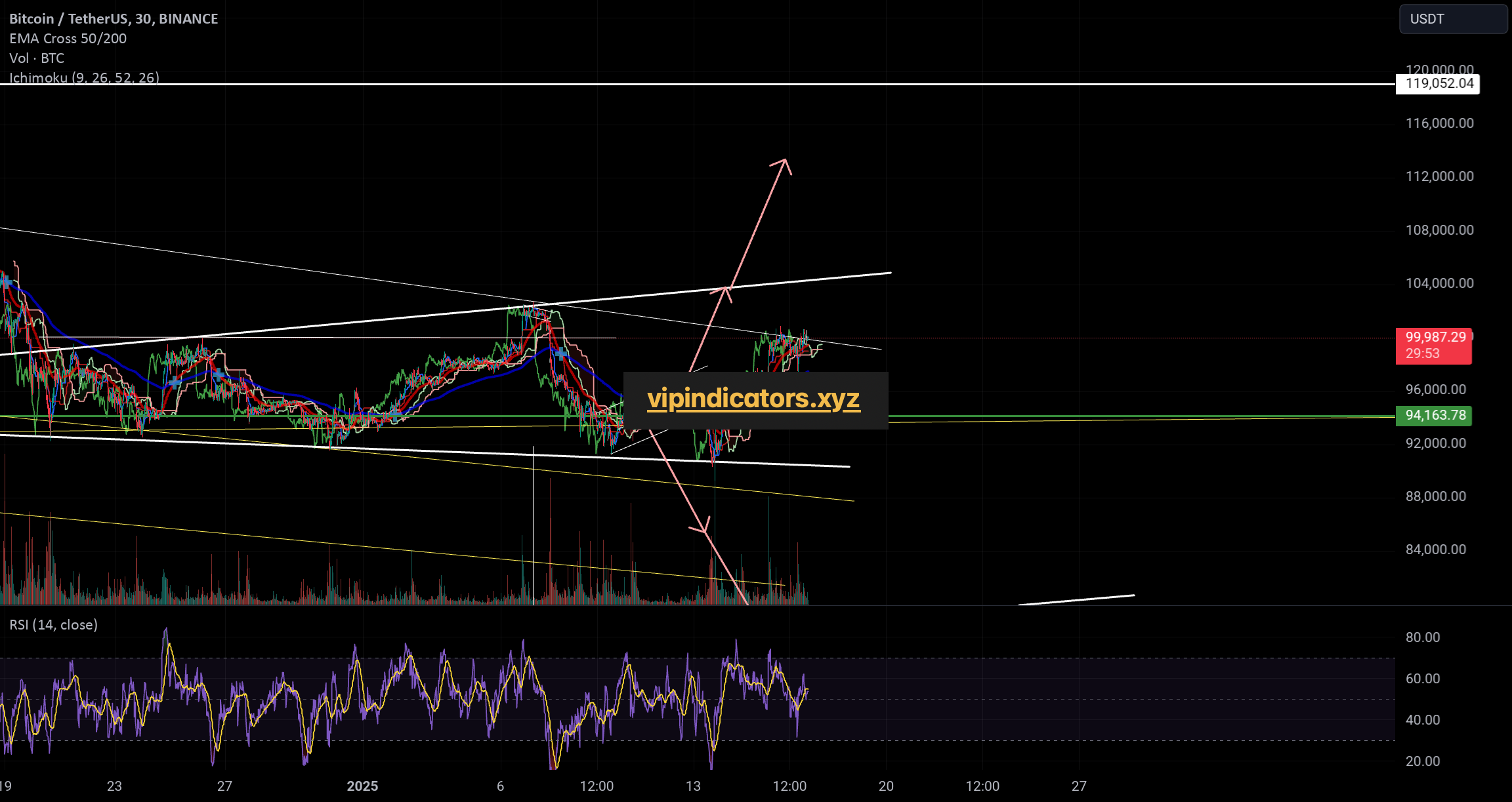 Bitcoin / TetherUS