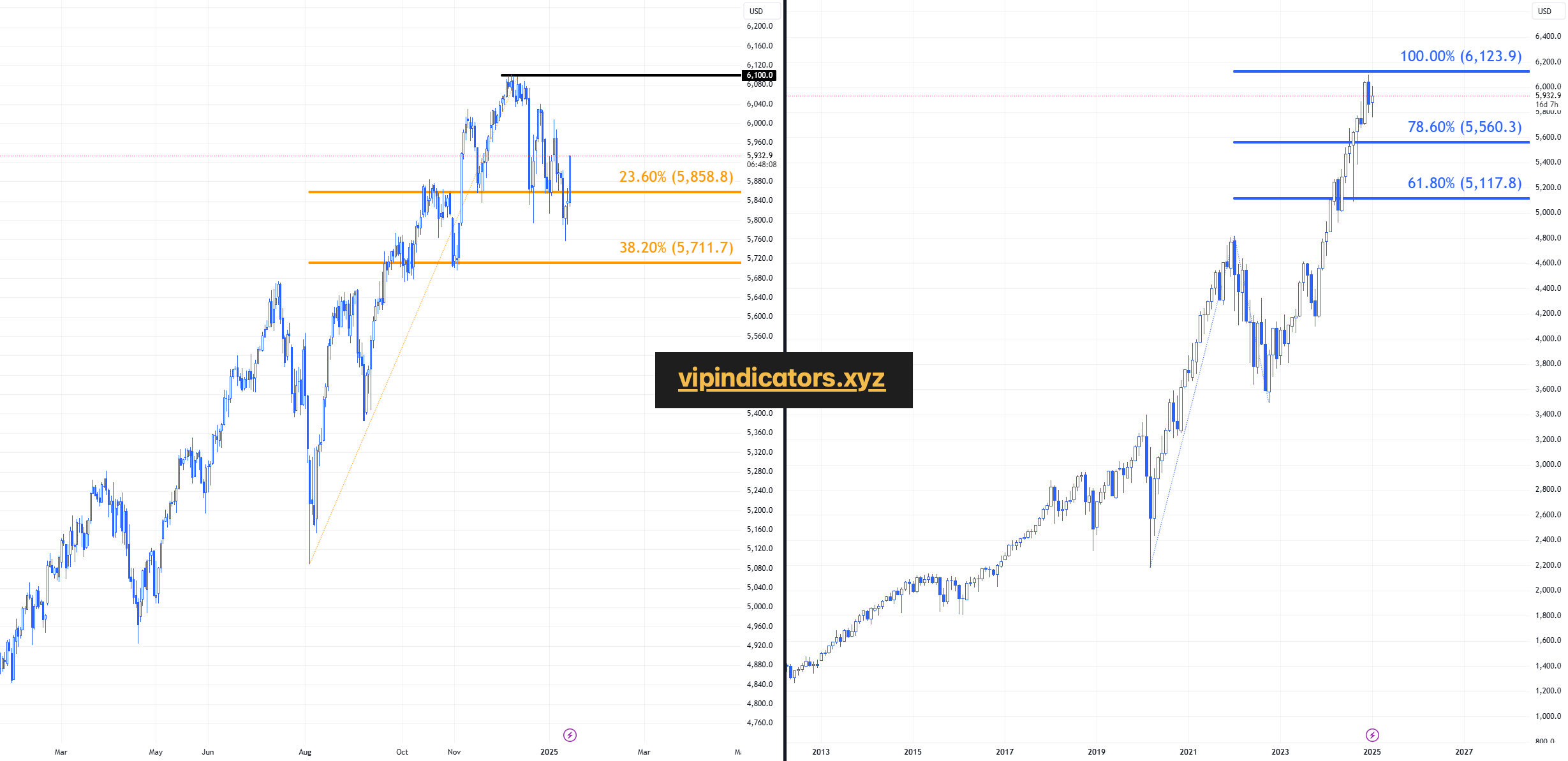 US 500 Index