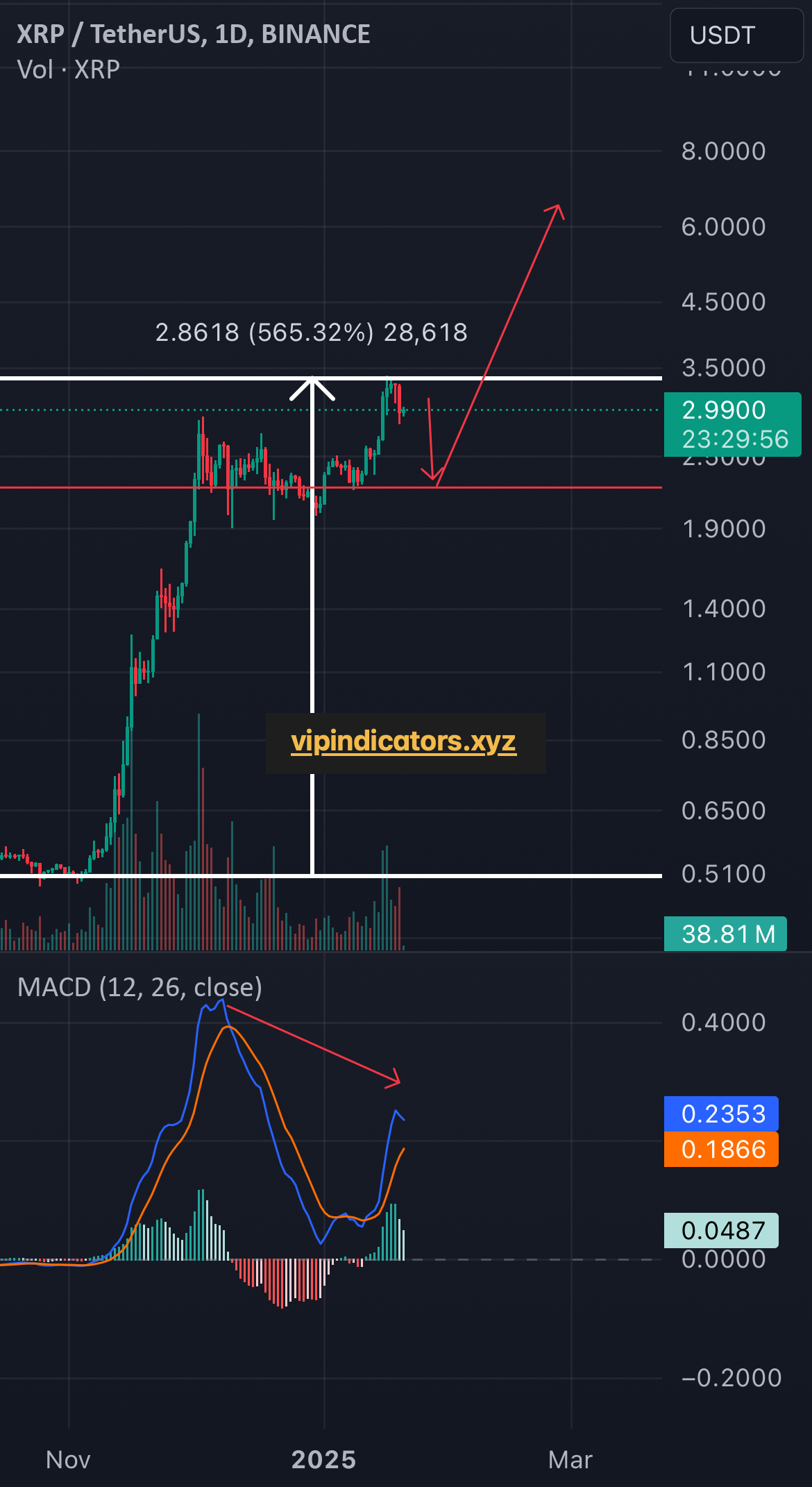 XRP / TetherUS