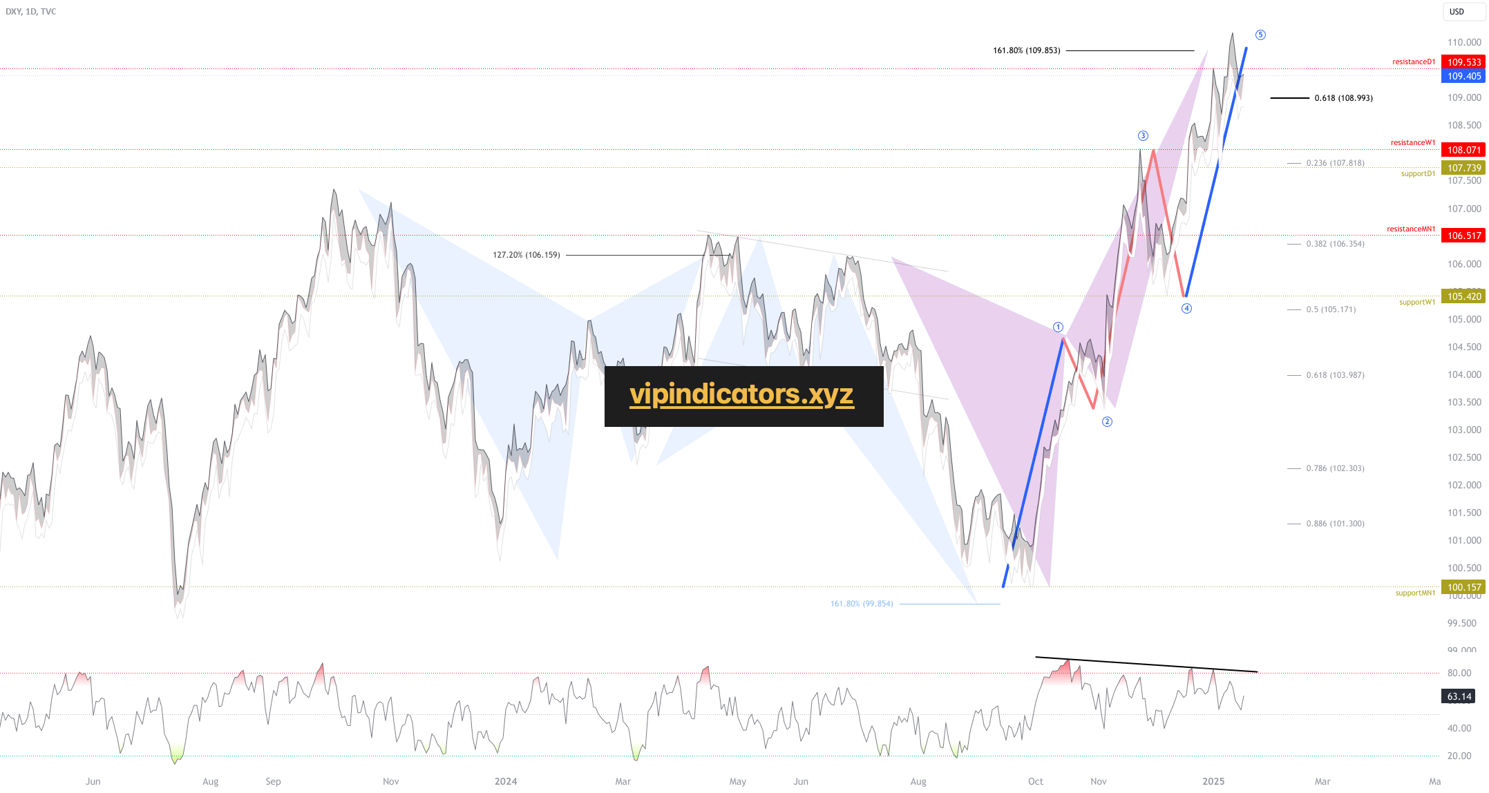 U.S. Dollar Index