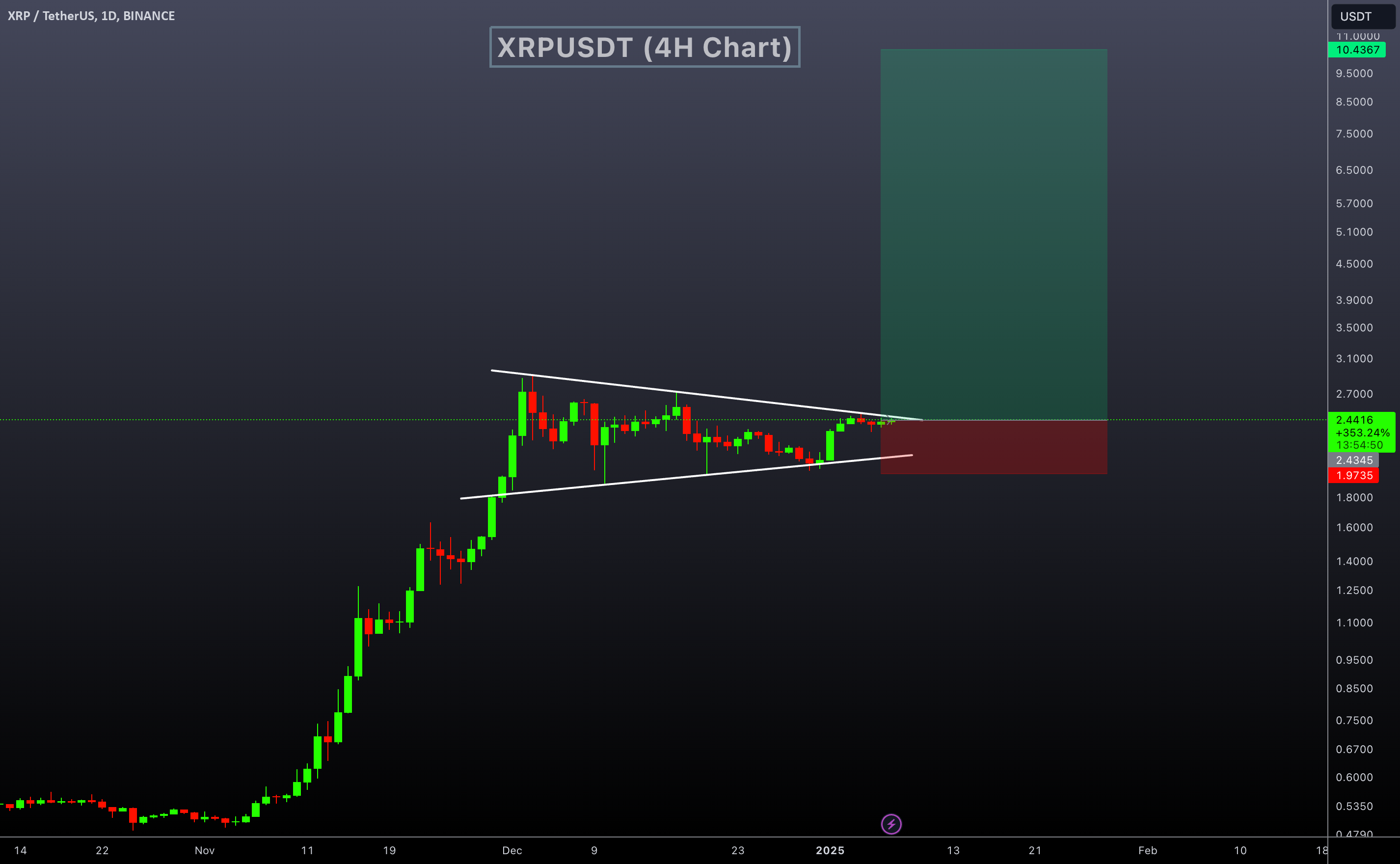 XRP / TetherUS