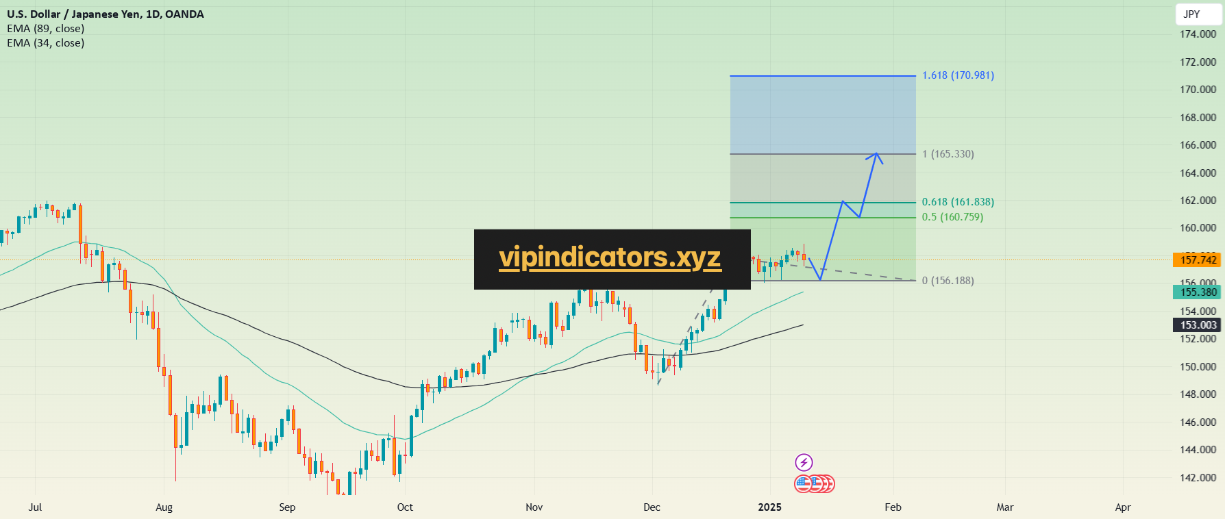 U.S. Dollar / Japanese Yen