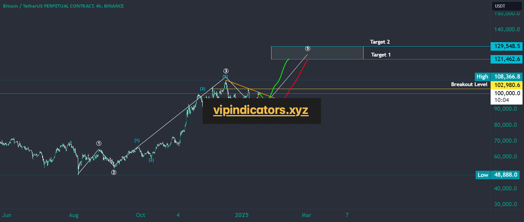 Bitcoin / TetherUS PERPETUAL CONTRACT