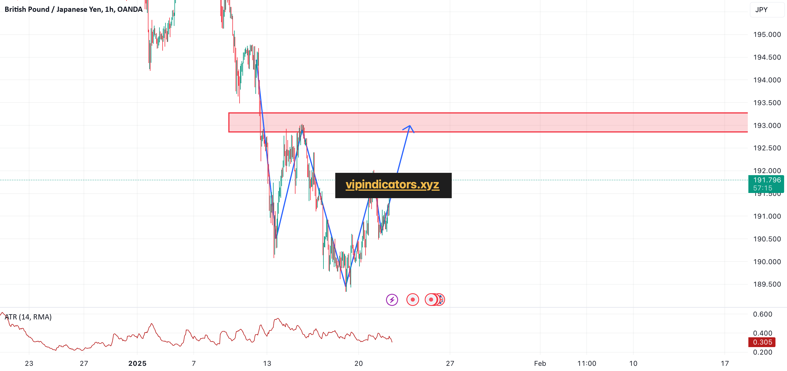 British Pound / Japanese Yen