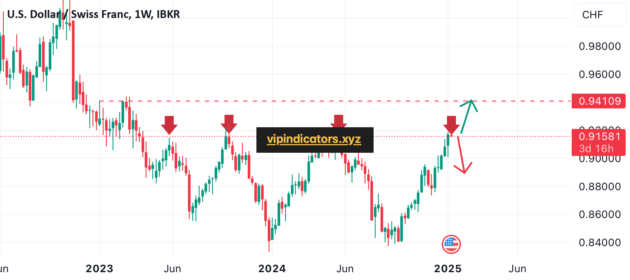 U.S. Dollar / Swiss Franc