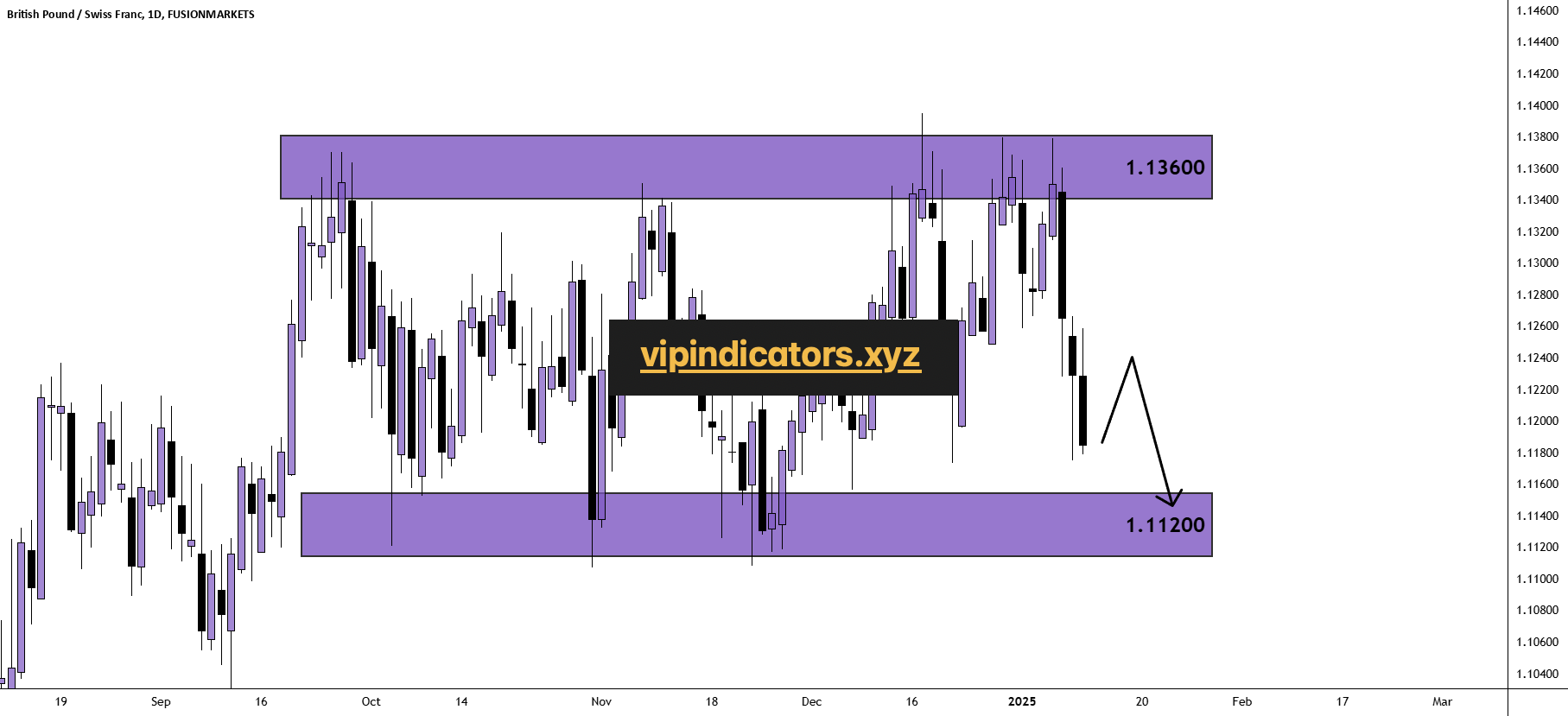 British Pound / Swiss Franc