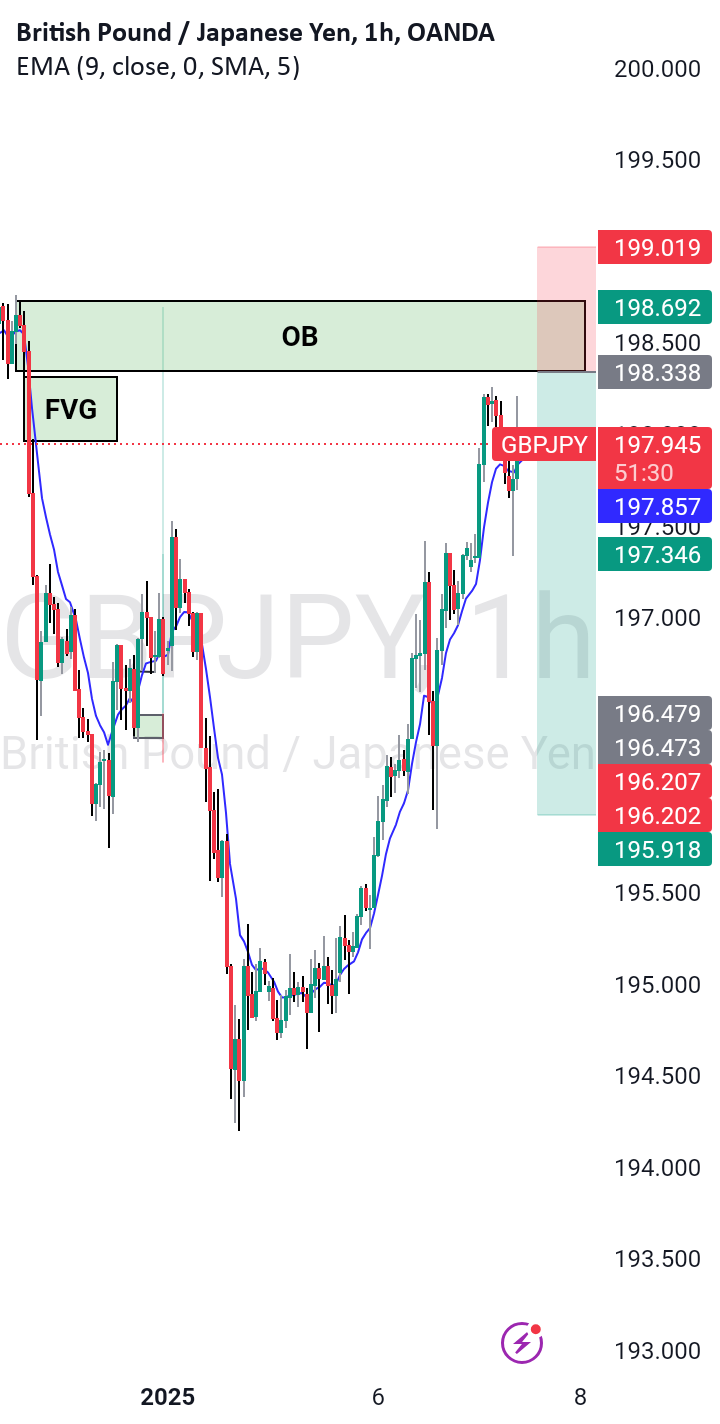 British Pound / Japanese Yen