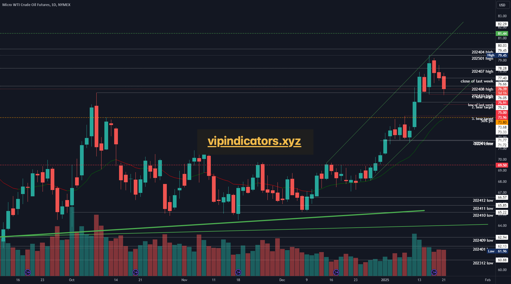 Micro WTI Crude Oil Futures