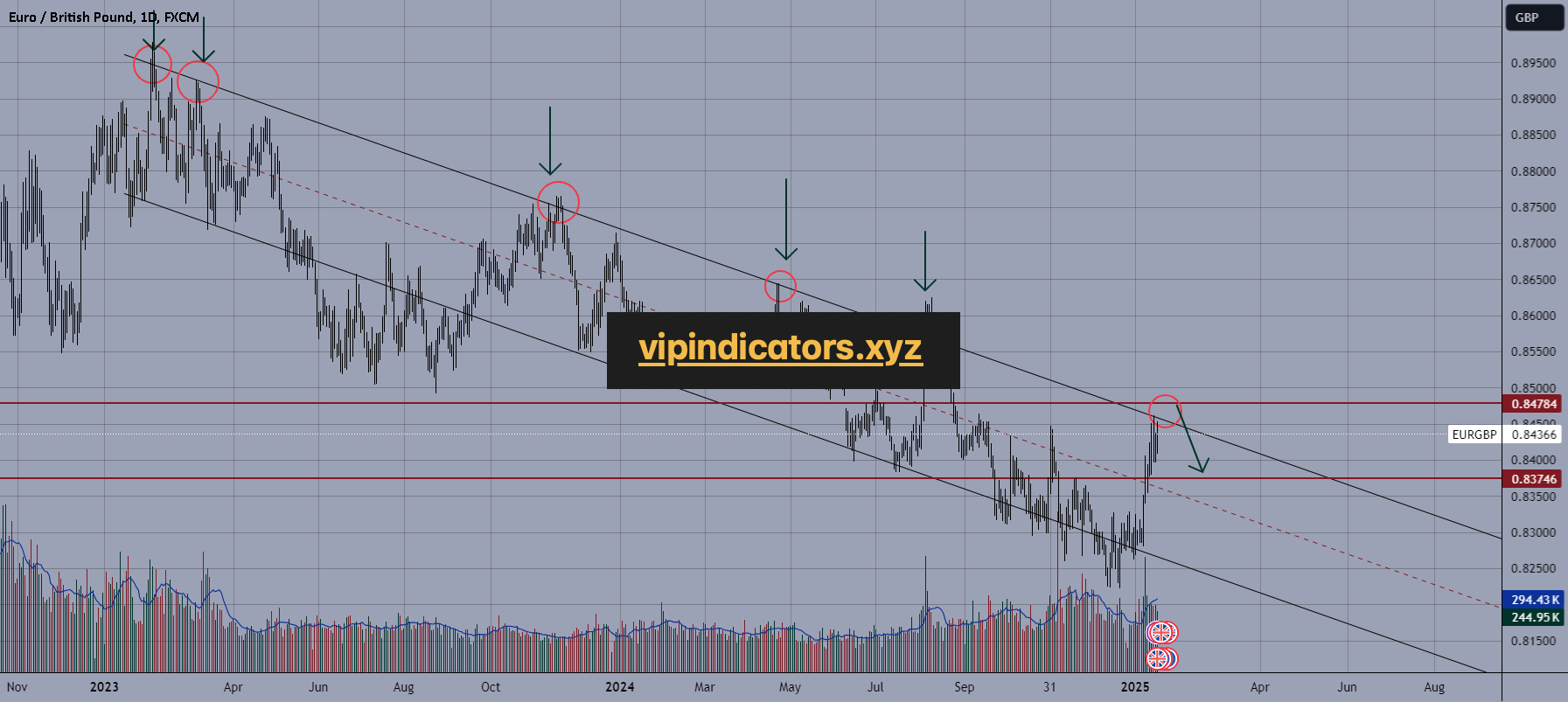 Euro / British Pound