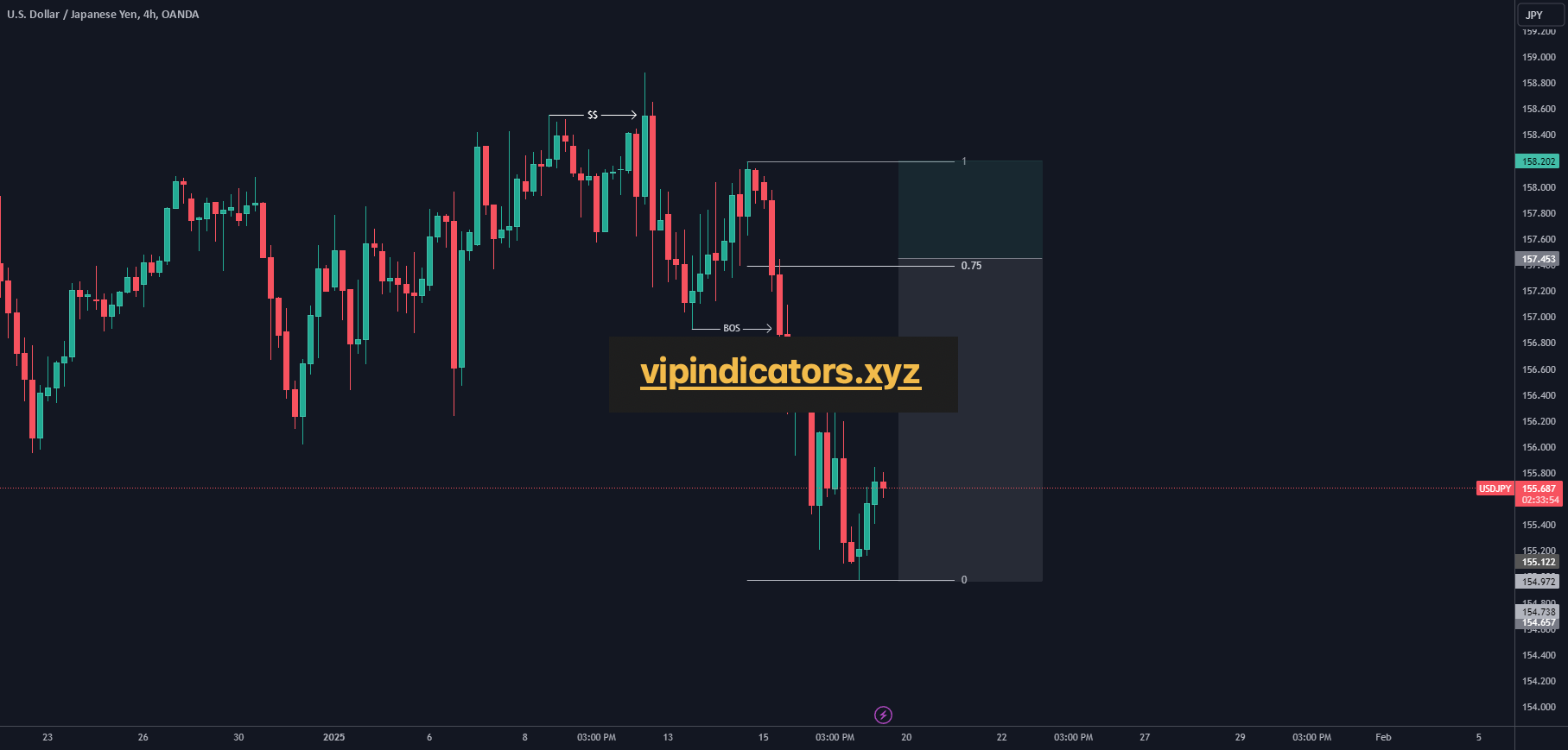 U.S. Dollar / Japanese Yen