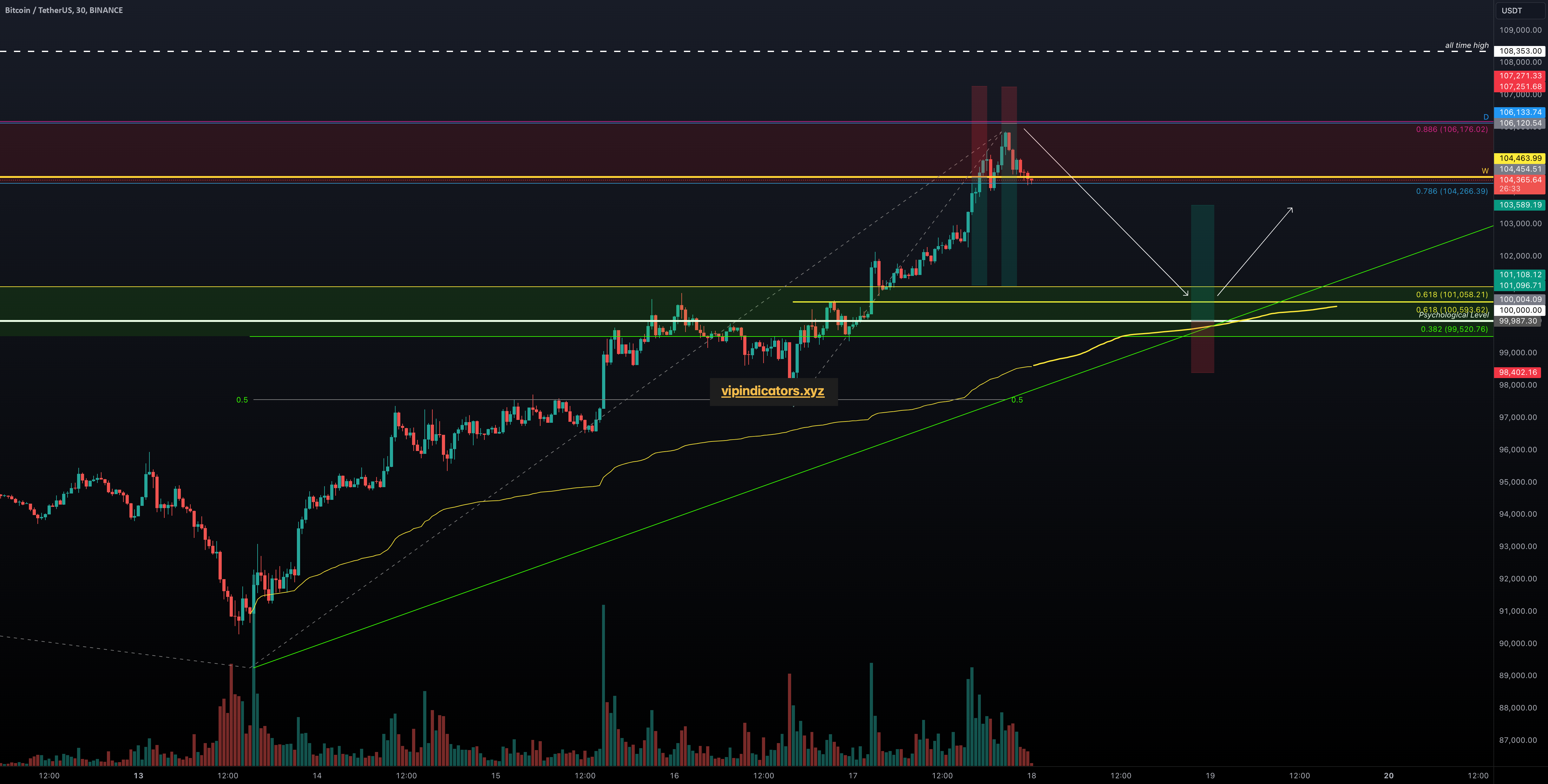 Bitcoin / TetherUS