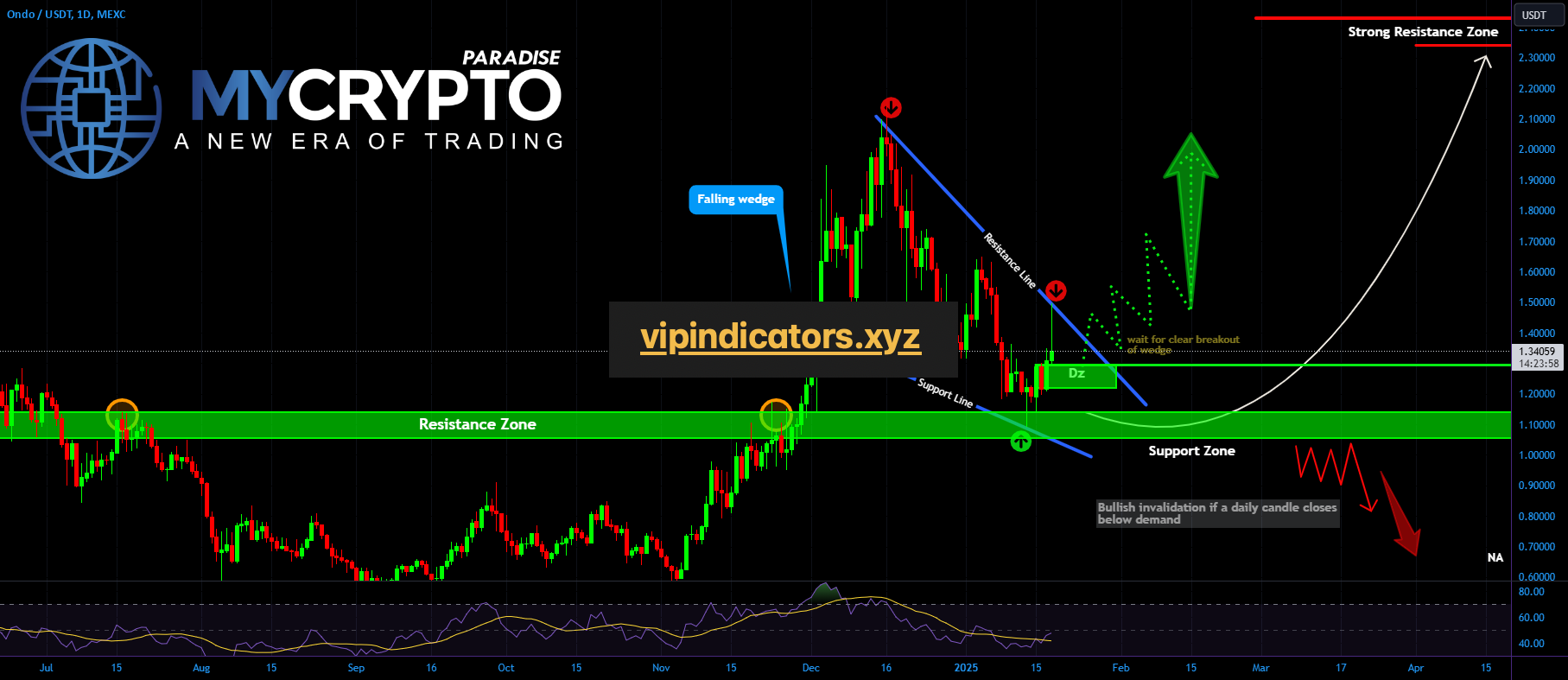 Ondo / USDT