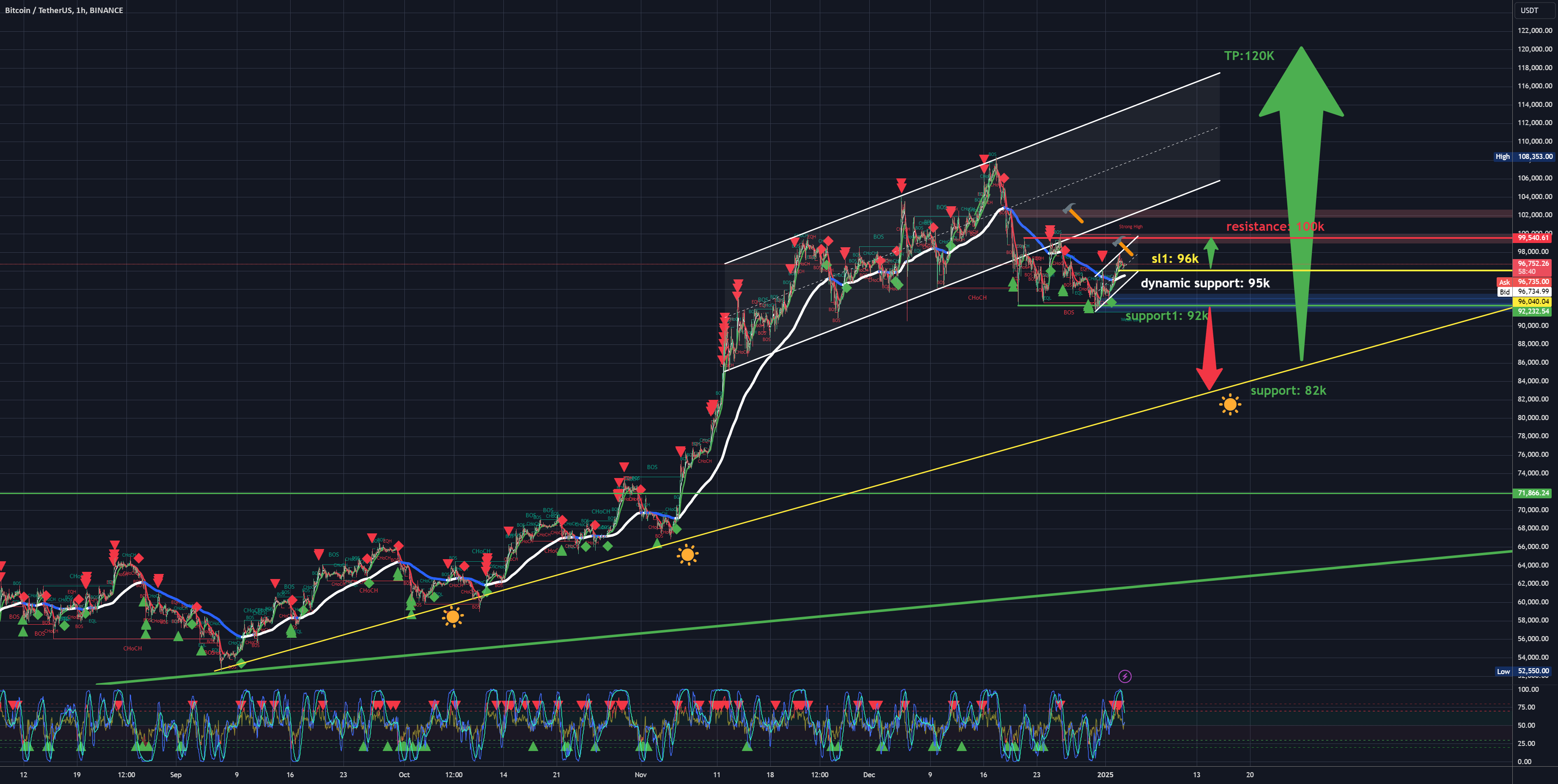 Bitcoin / TetherUS