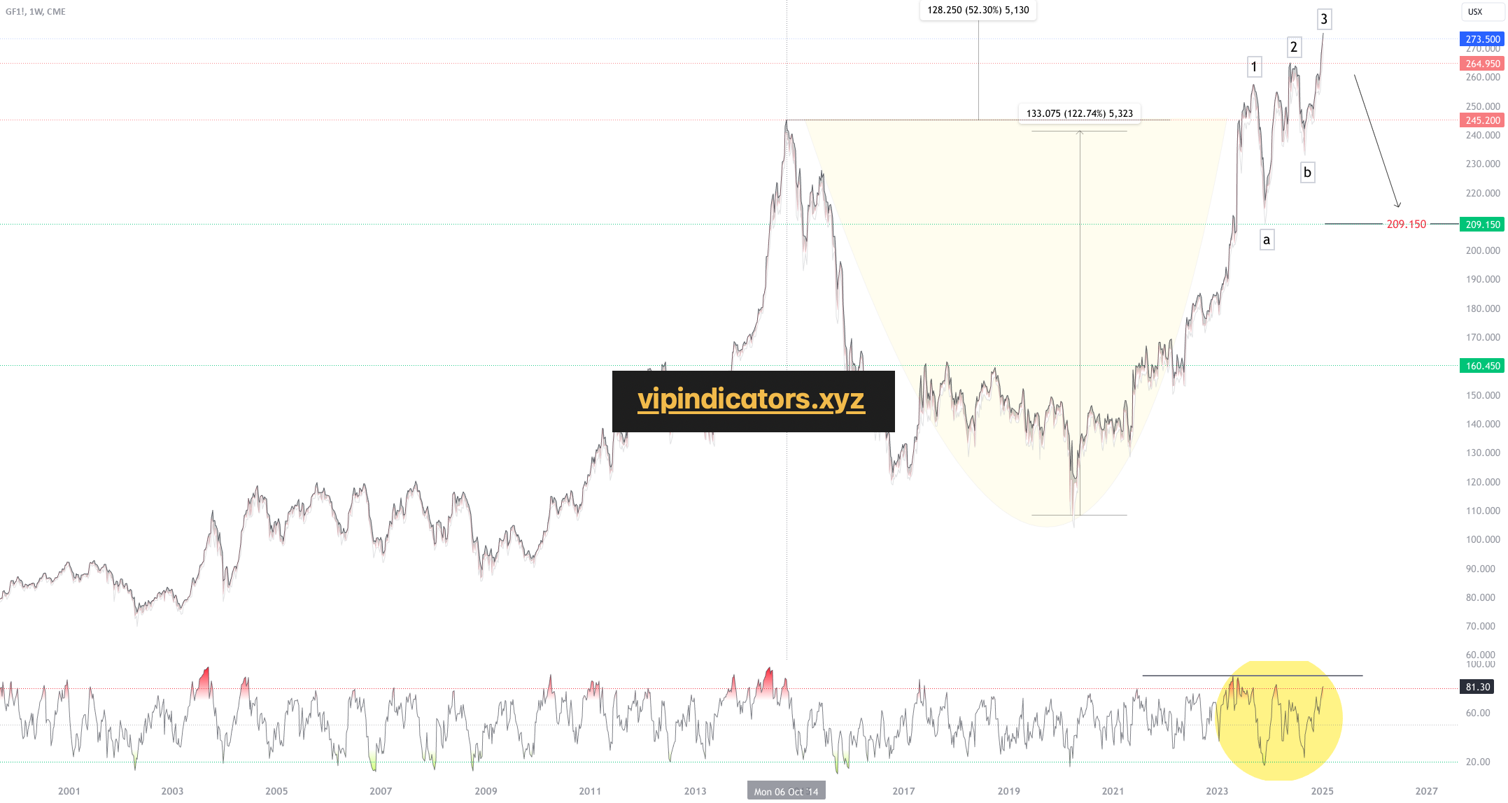 Feeder Cattle Futures