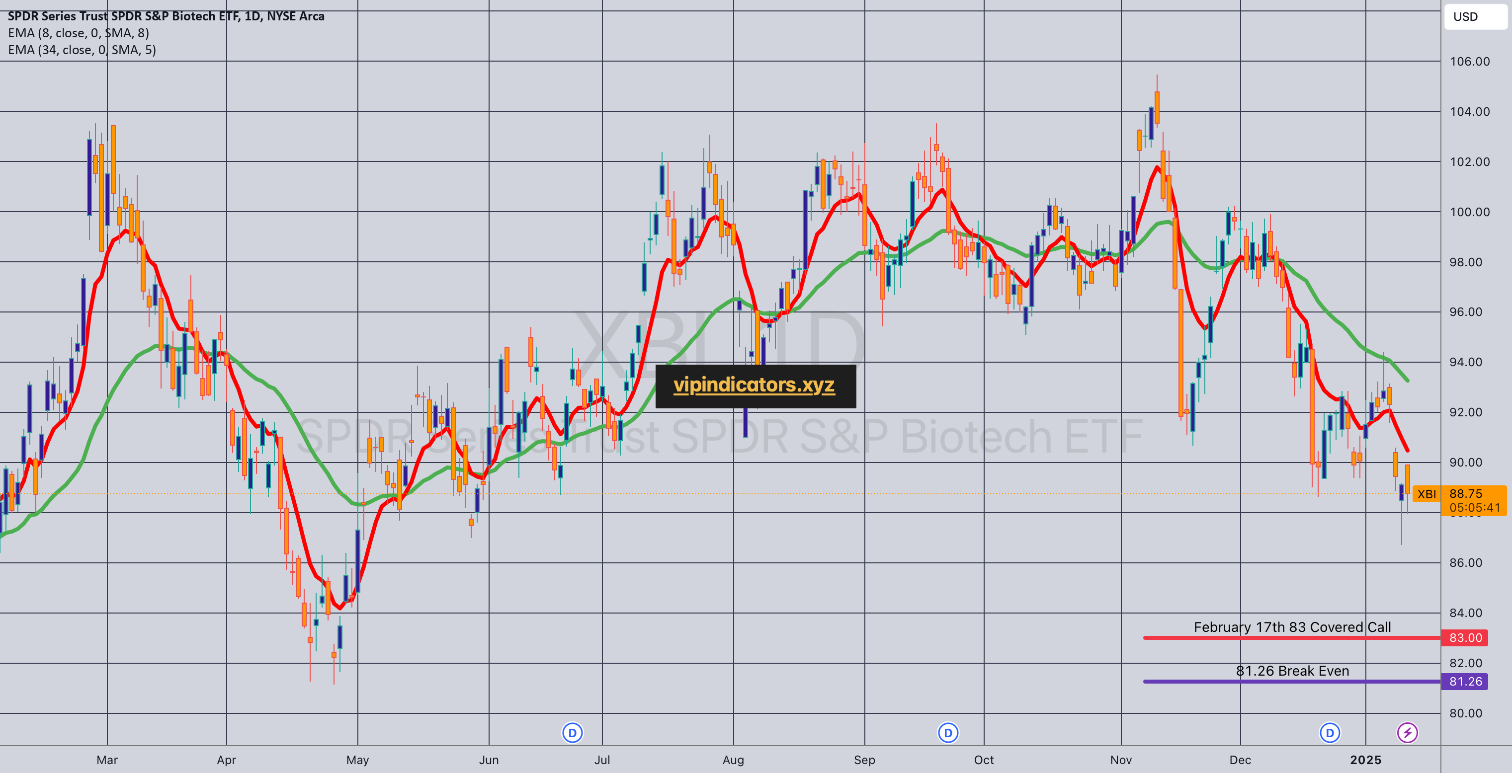 SPDR Series Trust SPDR S&P Biotech ETF