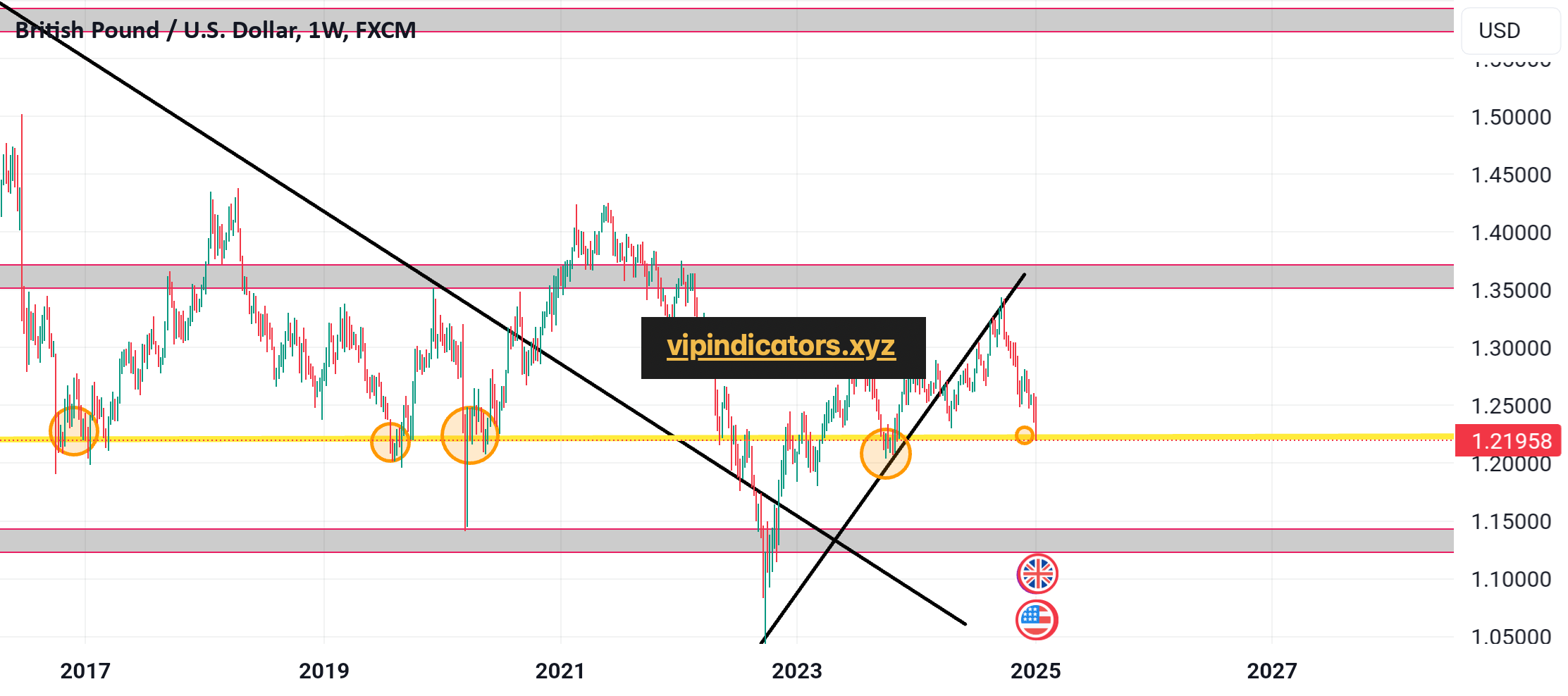 British Pound / U.S. Dollar