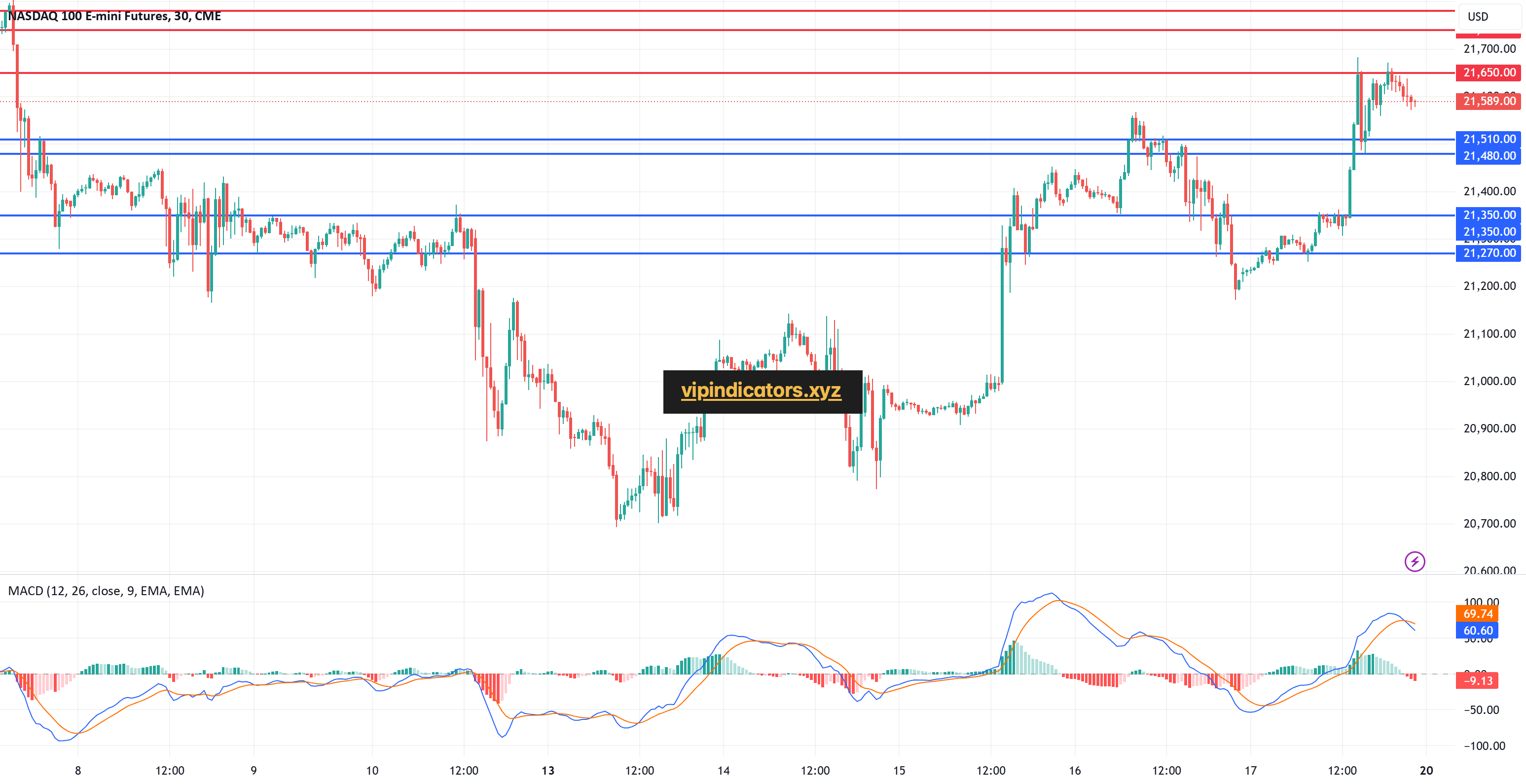 NASDAQ 100 E-mini Futures