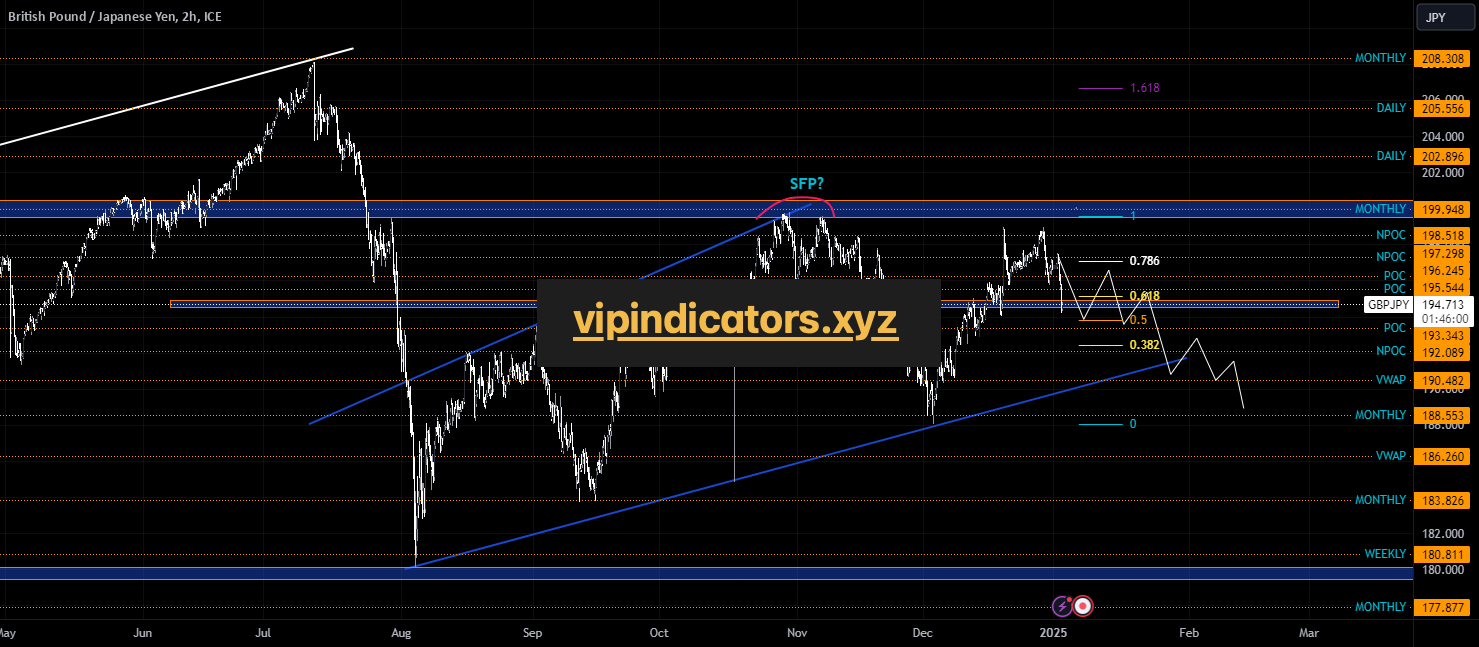 British Pound / Japanese Yen