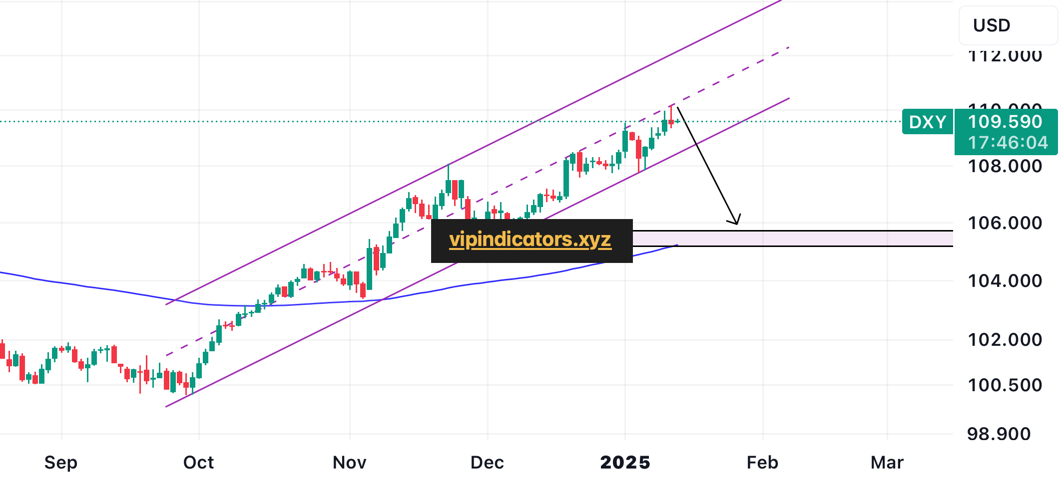 U.S. Dollar Index