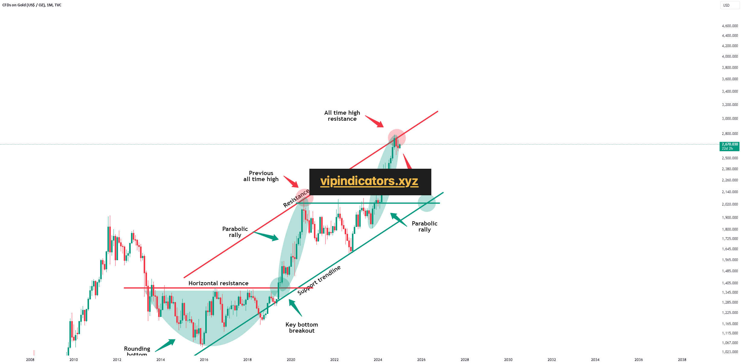 CFDs on Gold (US$ / OZ)