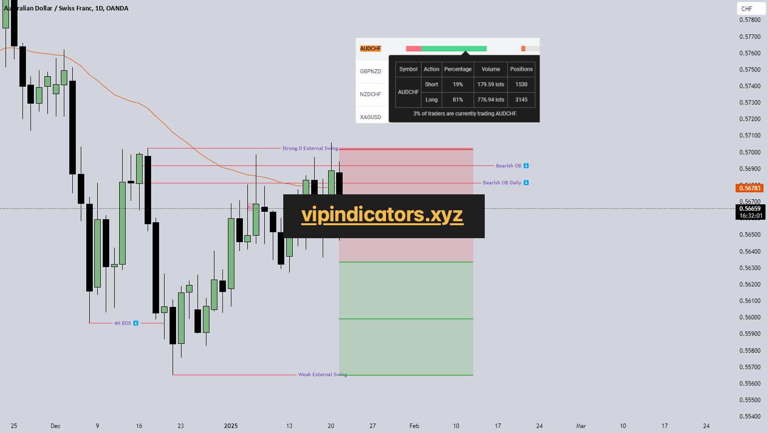 Australian Dollar / Swiss Franc