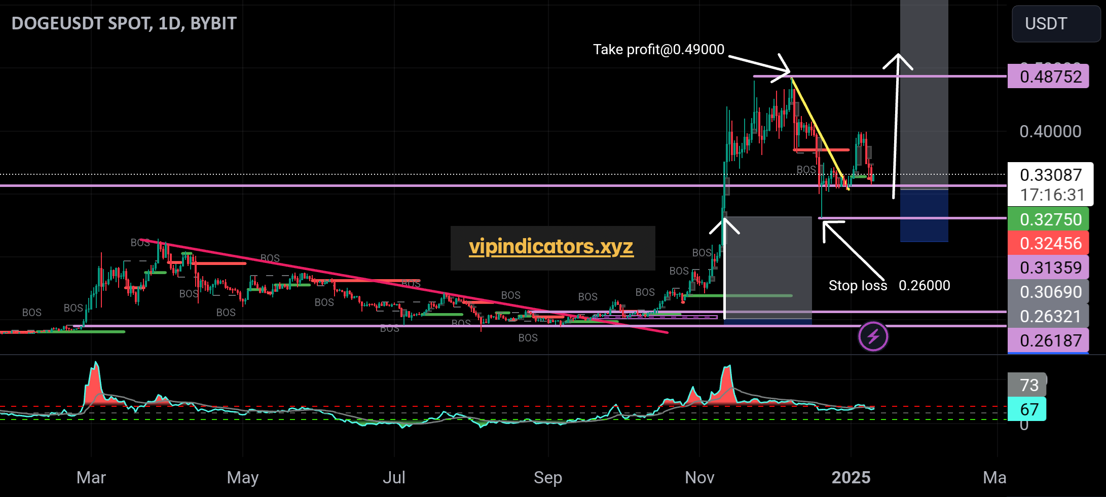 DOGEUSDT SPOT