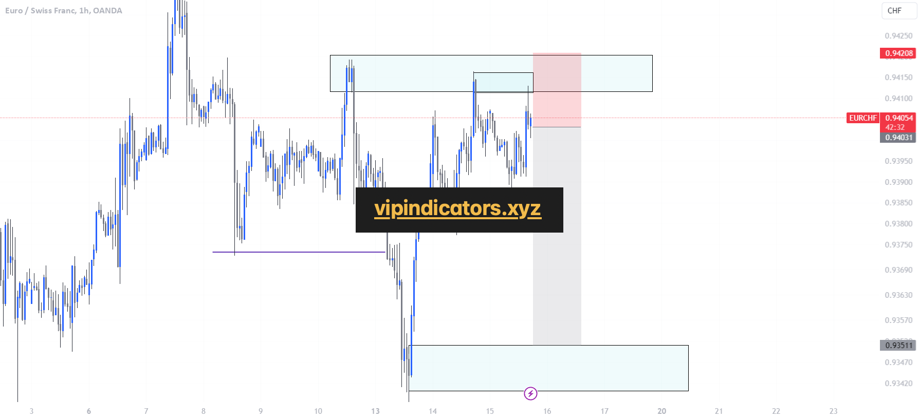 Euro / Swiss Franc