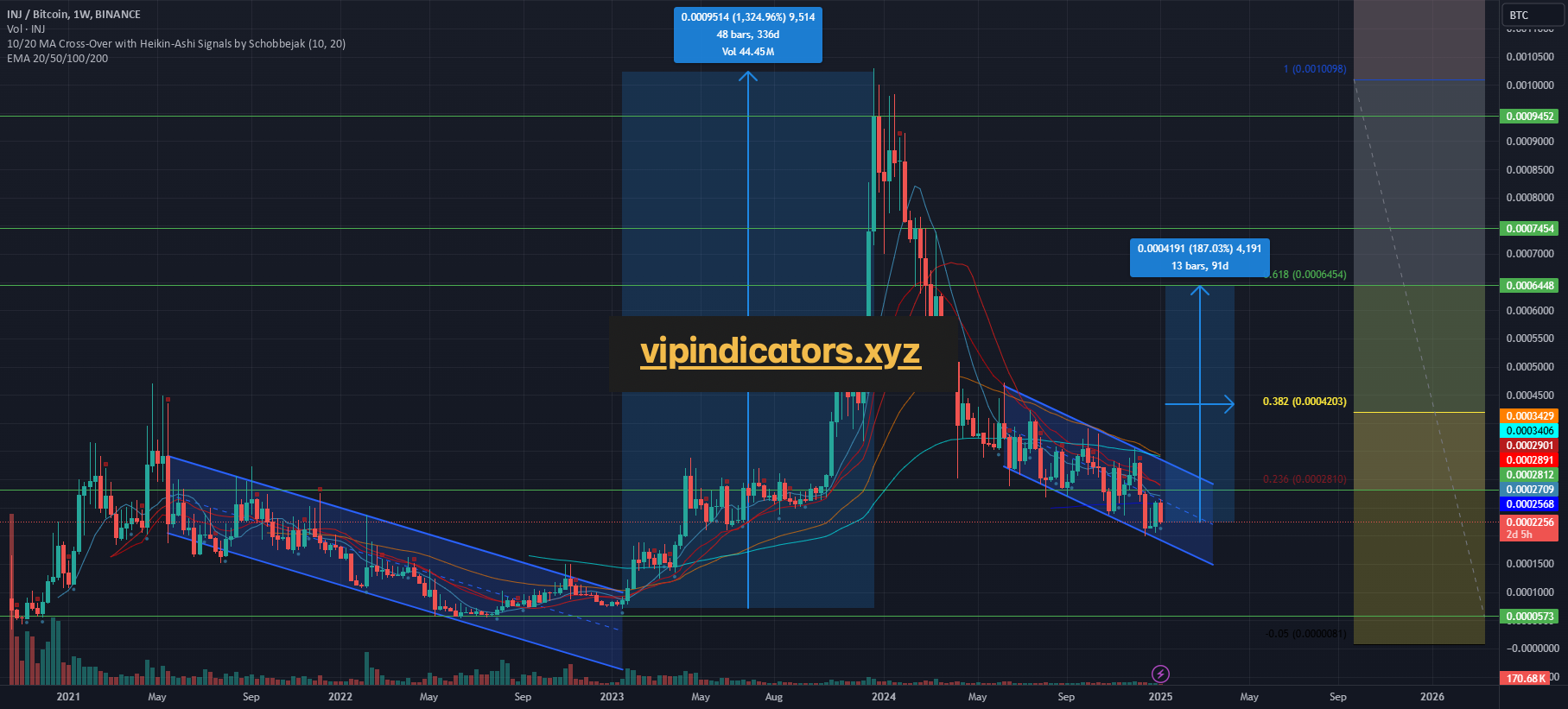 INJ / Bitcoin