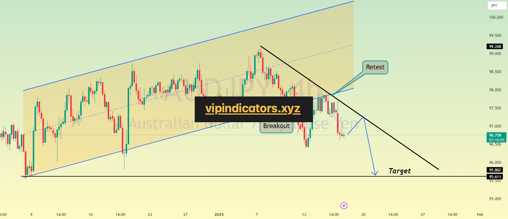 Australian Dollar / Japanese Yen