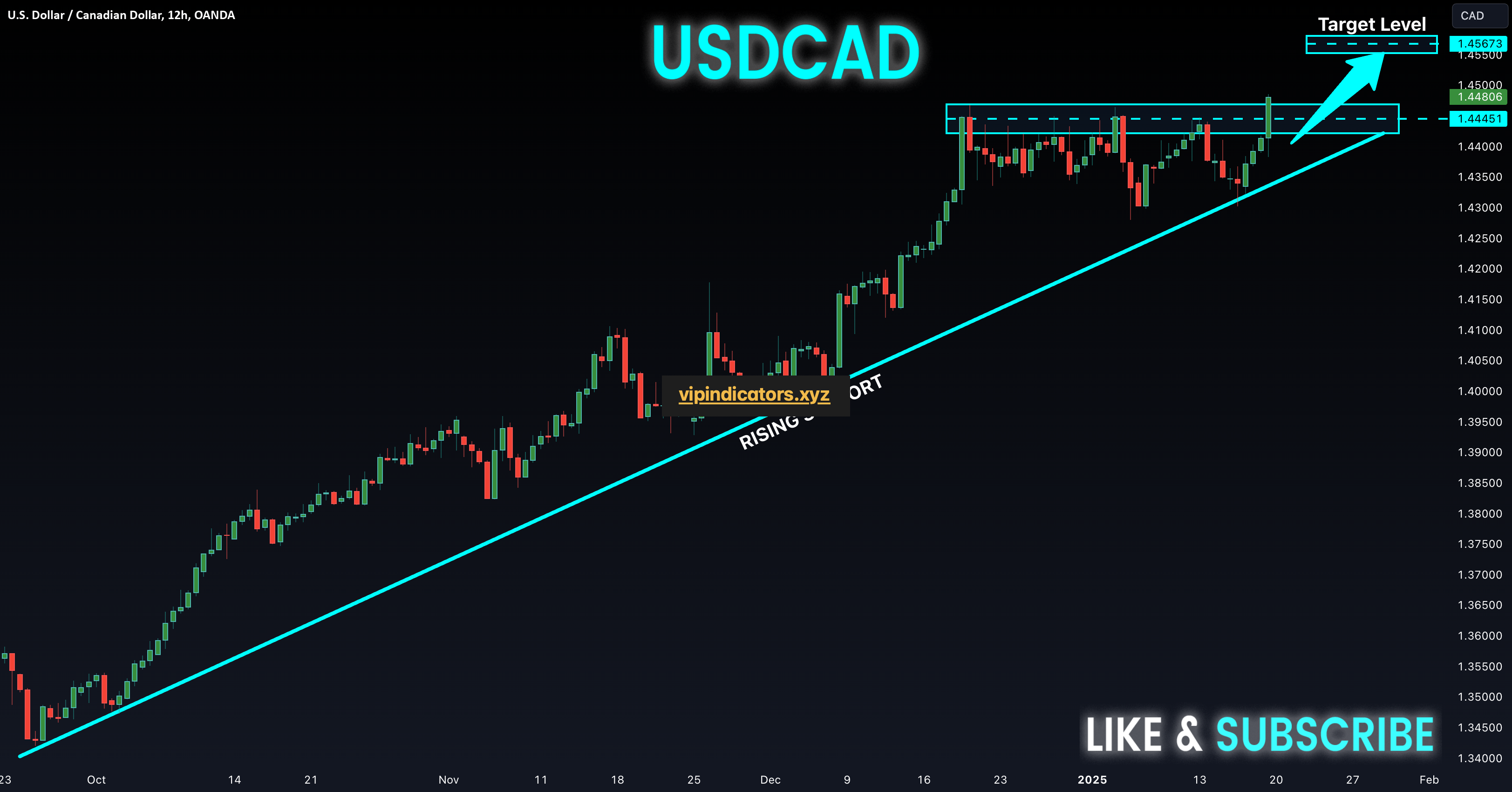 U.S. Dollar / Canadian Dollar