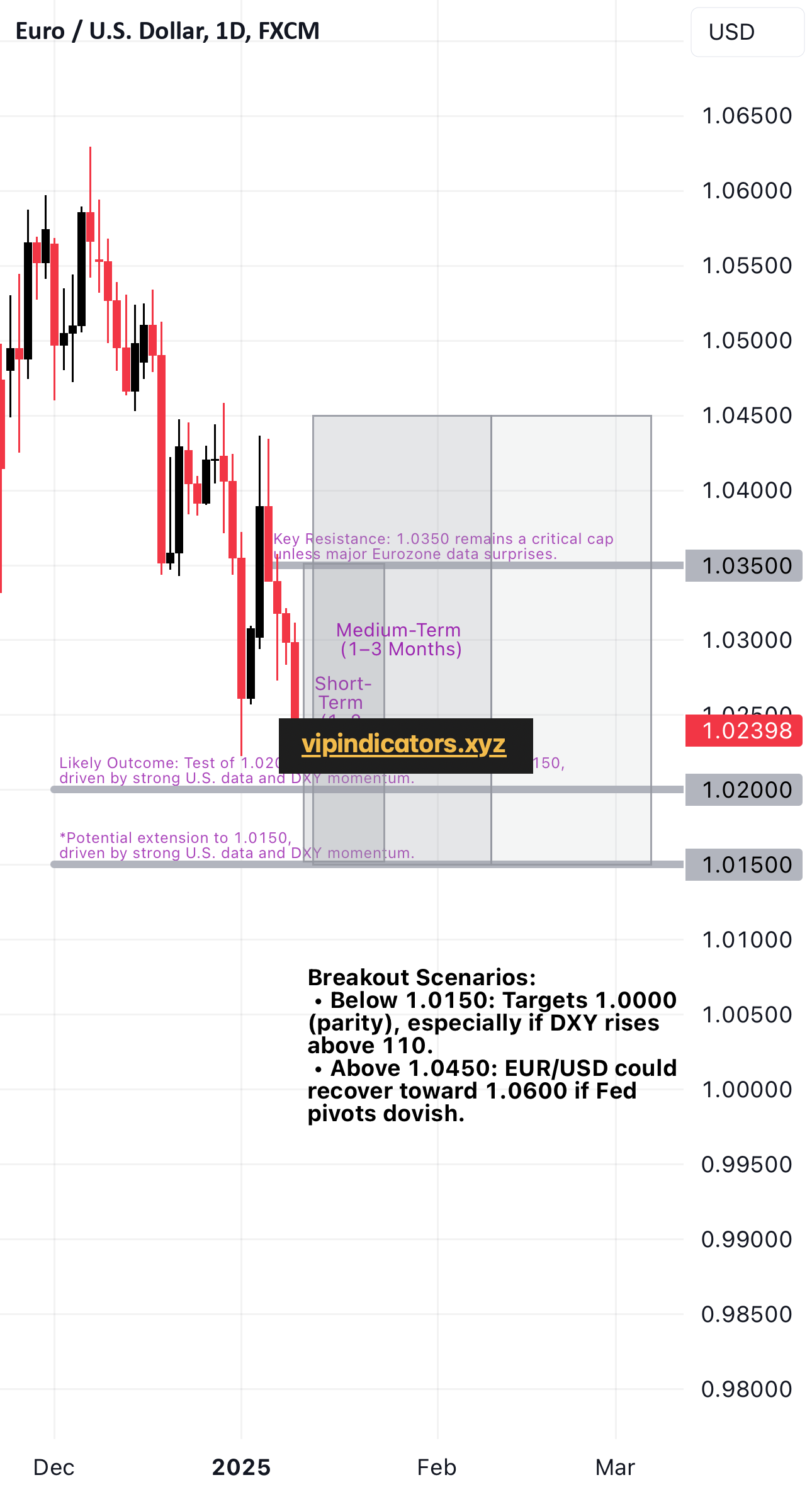 Euro / U.S. Dollar