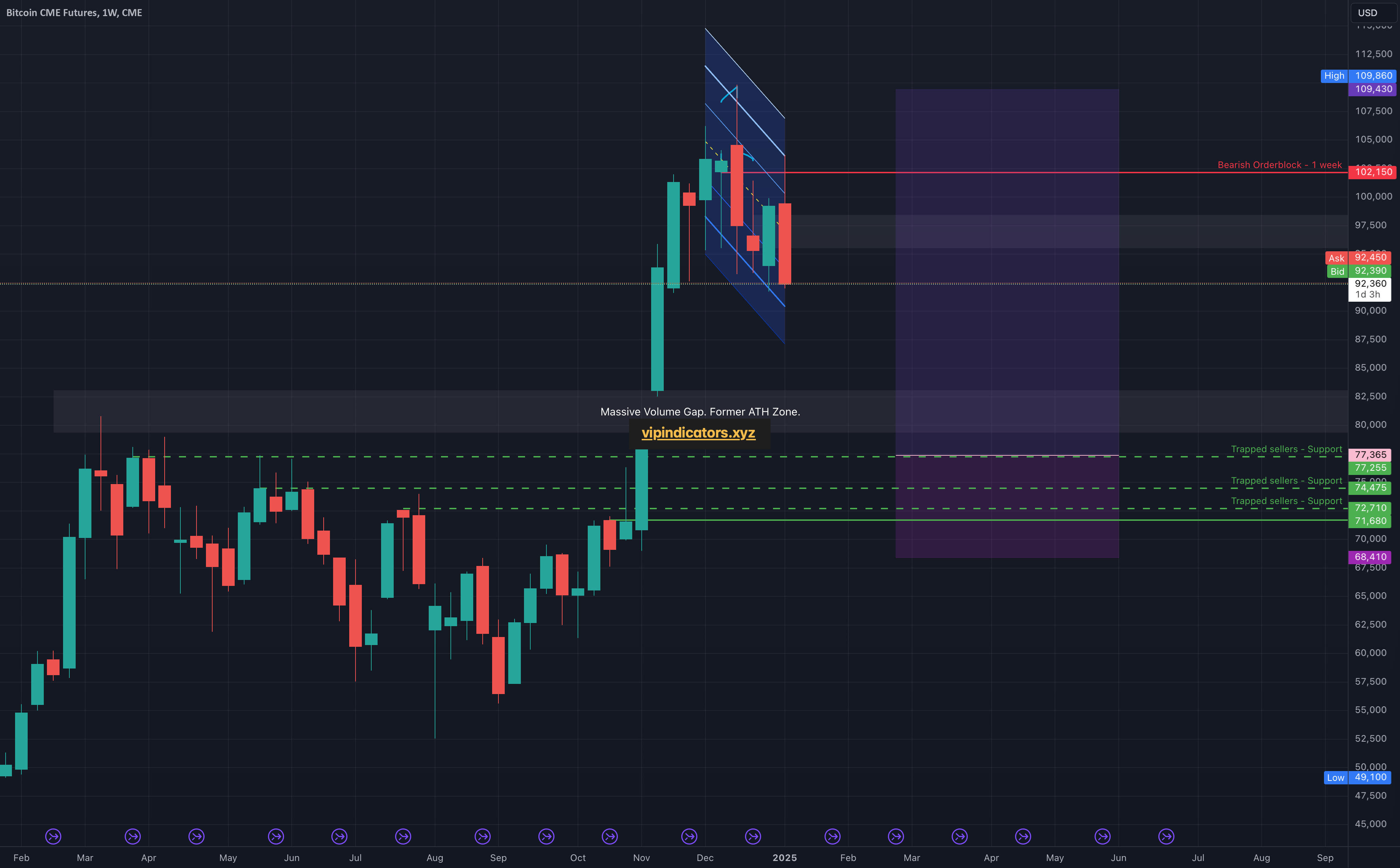 Bitcoin CME Futures