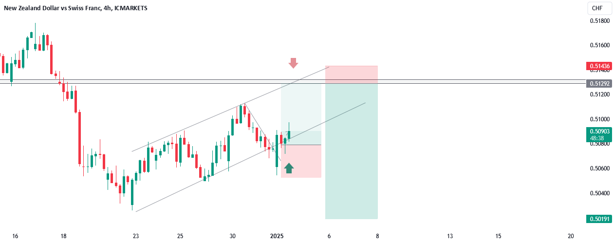 New Zealand Dollar vs Swiss Franc