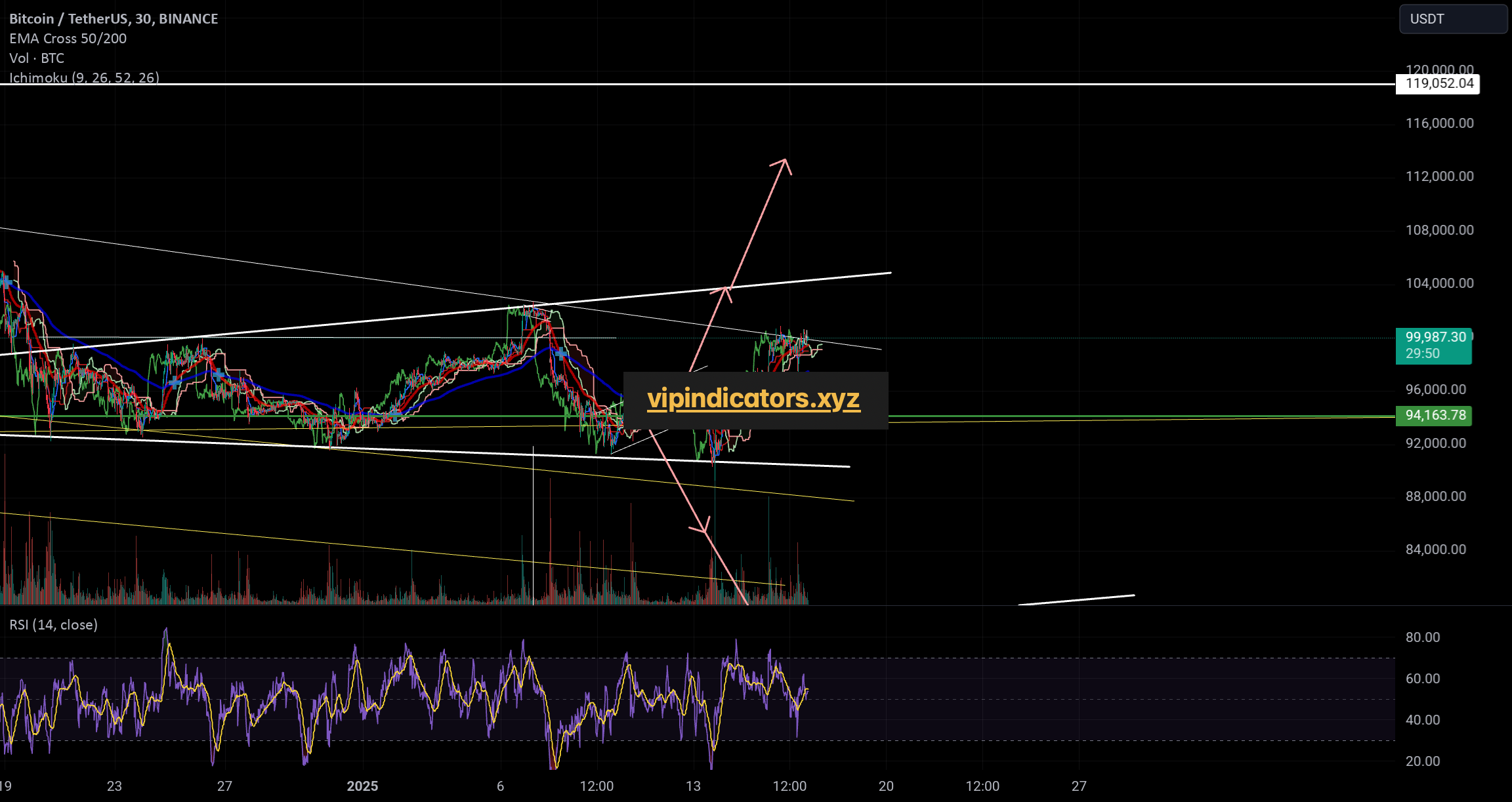 Bitcoin / TetherUS