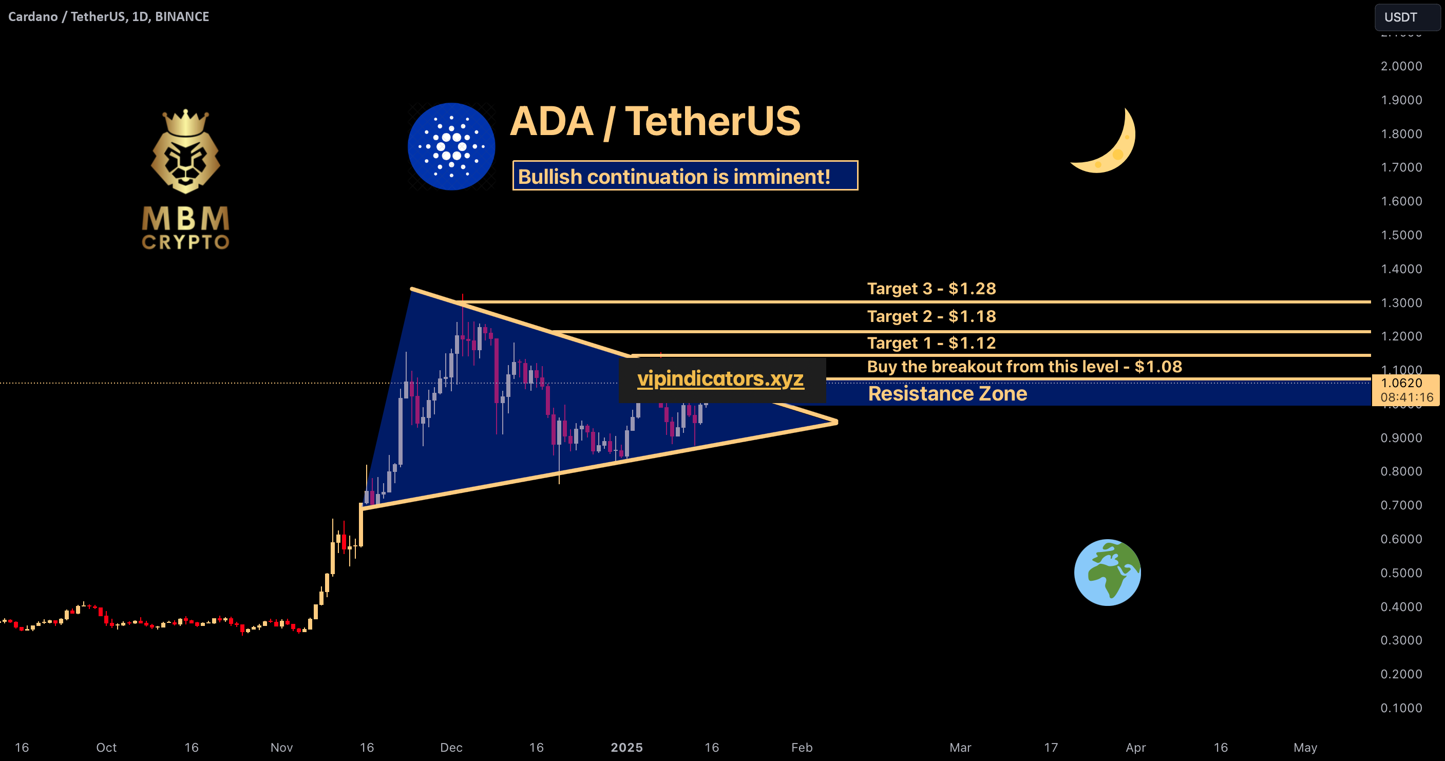 Cardano / TetherUS