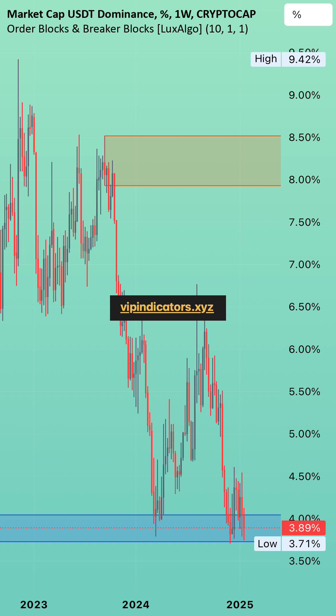 Market Cap USDT Dominance, %