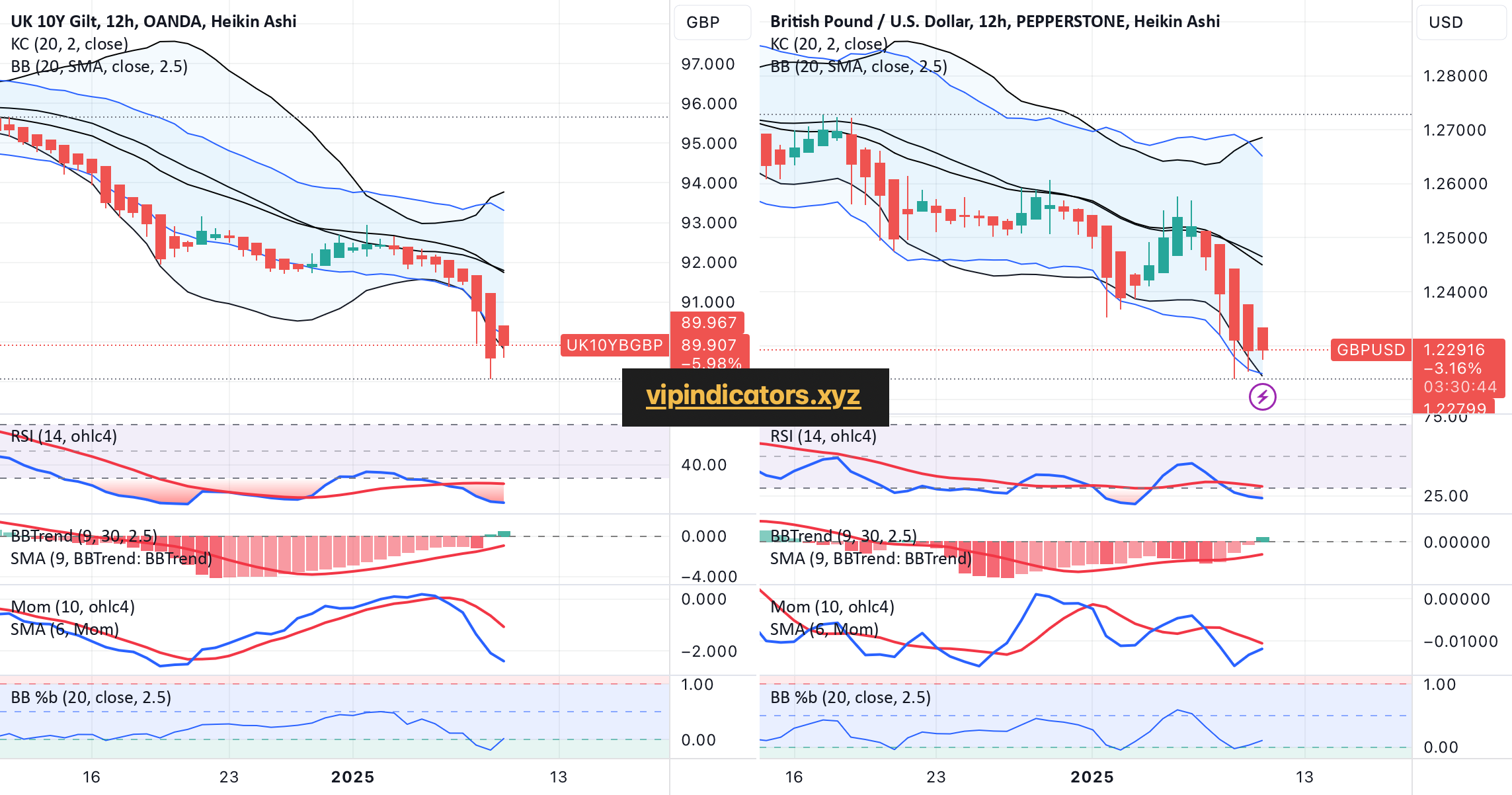 British Pound / U.S. Dollar