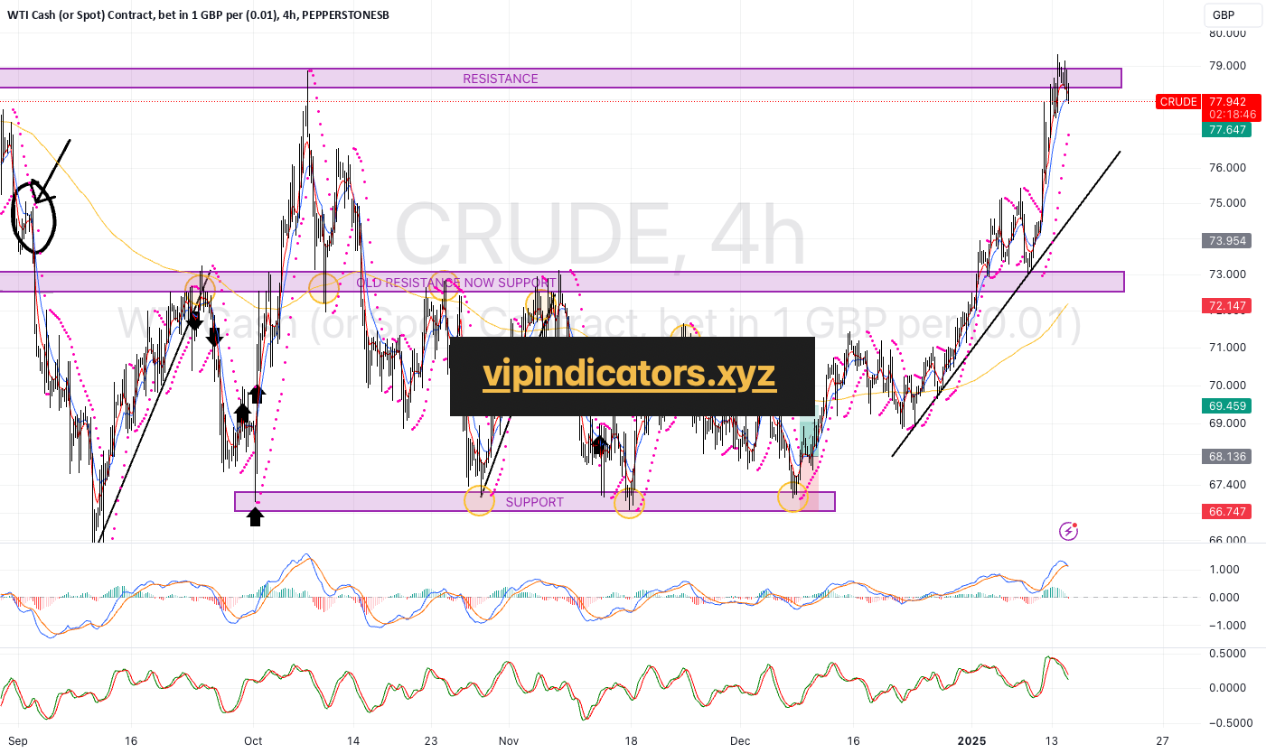 WTI Cash (or Spot) Contract, bet in 1 GBP per (0.01)