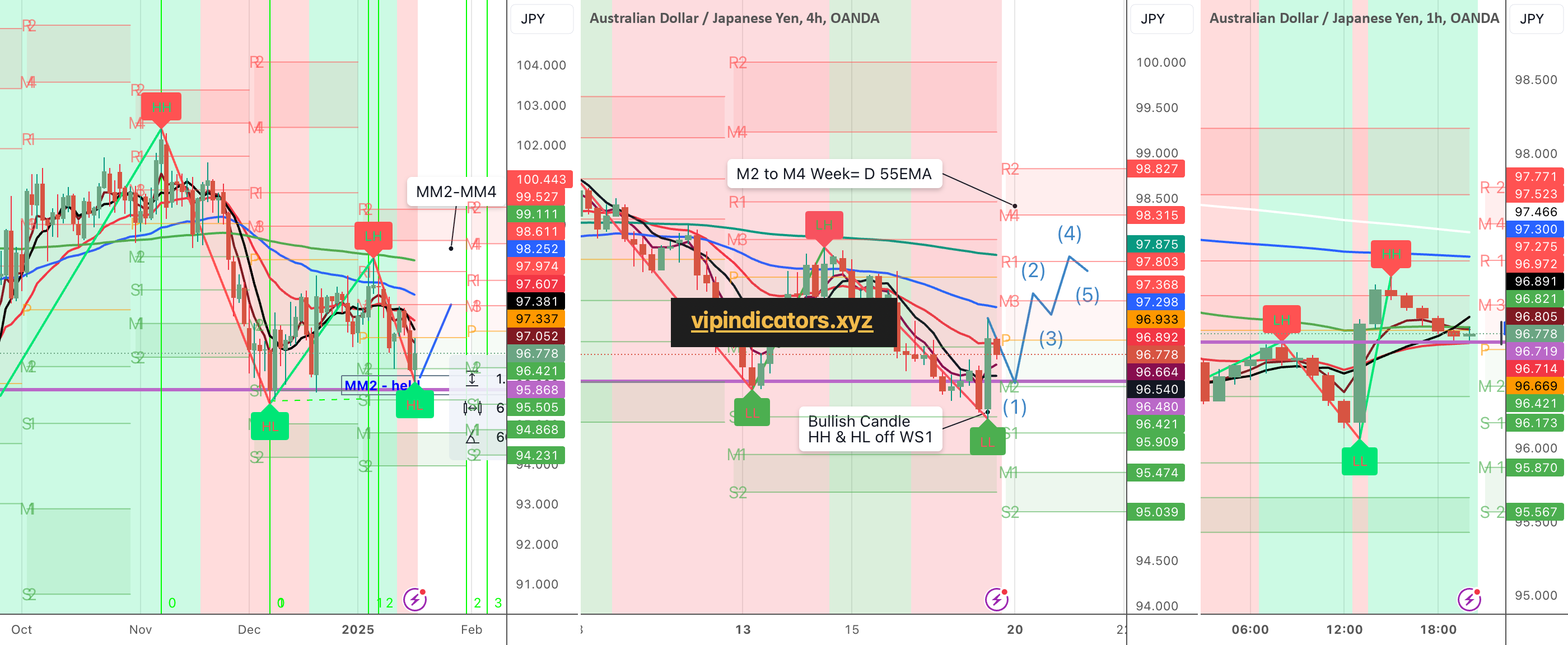 Australian Dollar / Japanese Yen