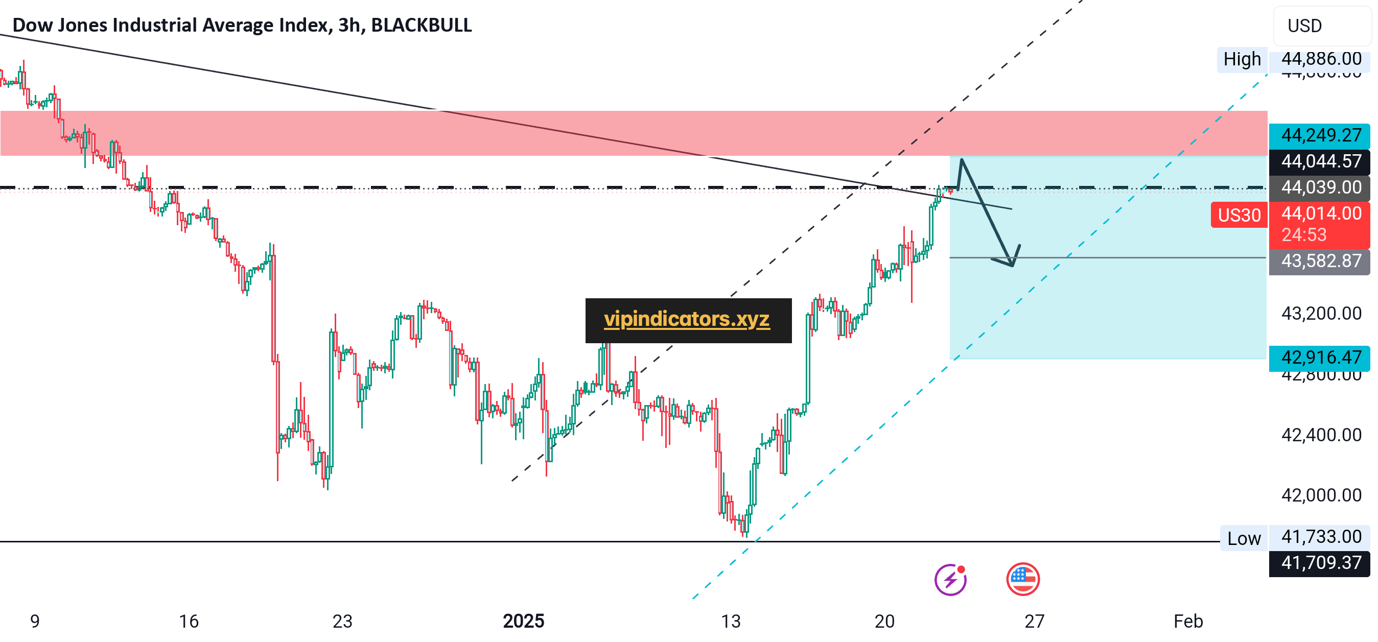 Dow Jones Industrial Average Index