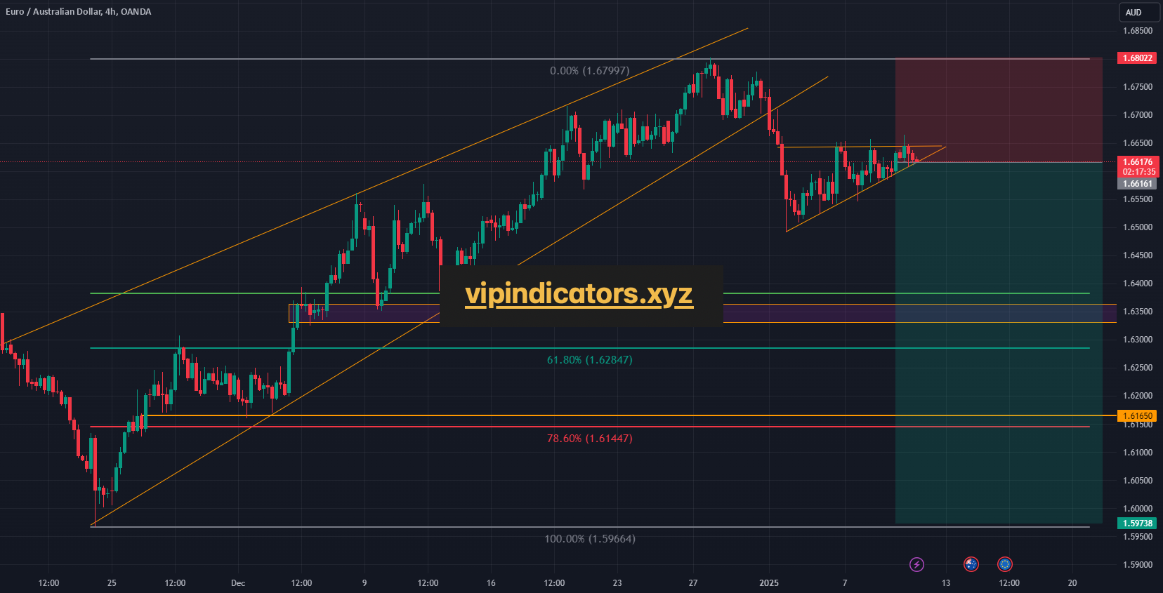 Euro / Australian Dollar