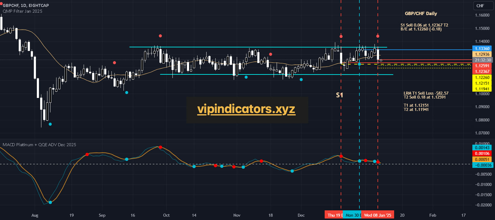 British Pound / Swiss Franc